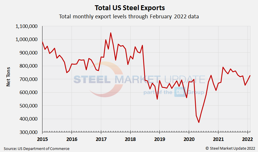 US Steel Exports