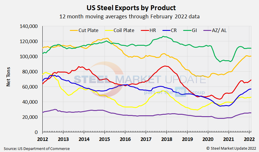 US Steel Exports