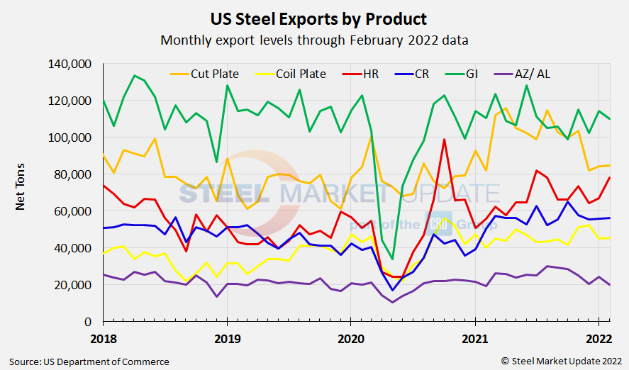 US Steel Exports