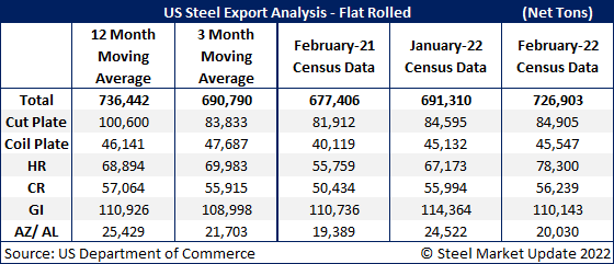 US Steel Exports