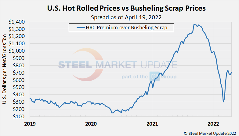 Hot rolled and scrap prices