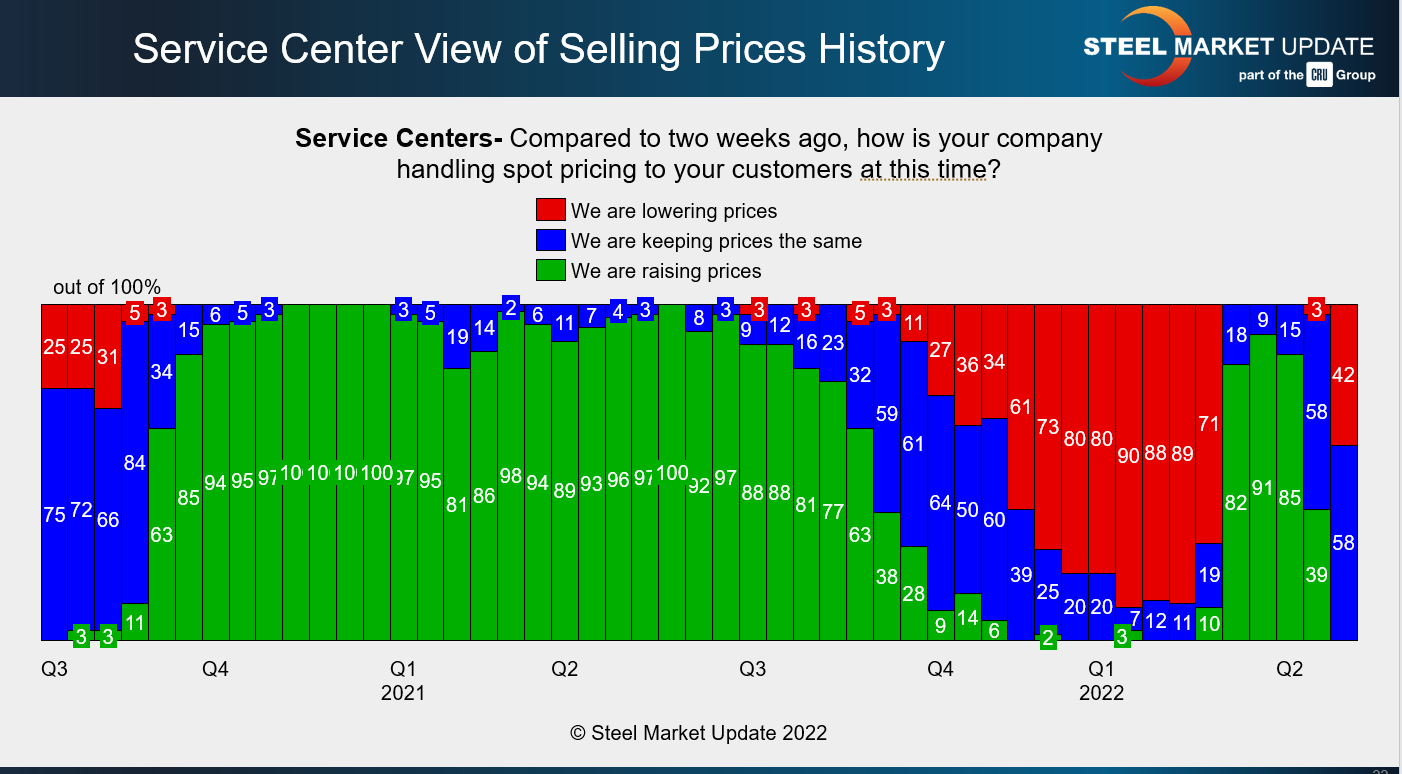 FT May 15 2022 SSC resales prices