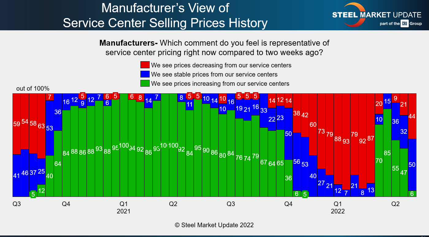 FT May 15 2022 manu view on SSC resales