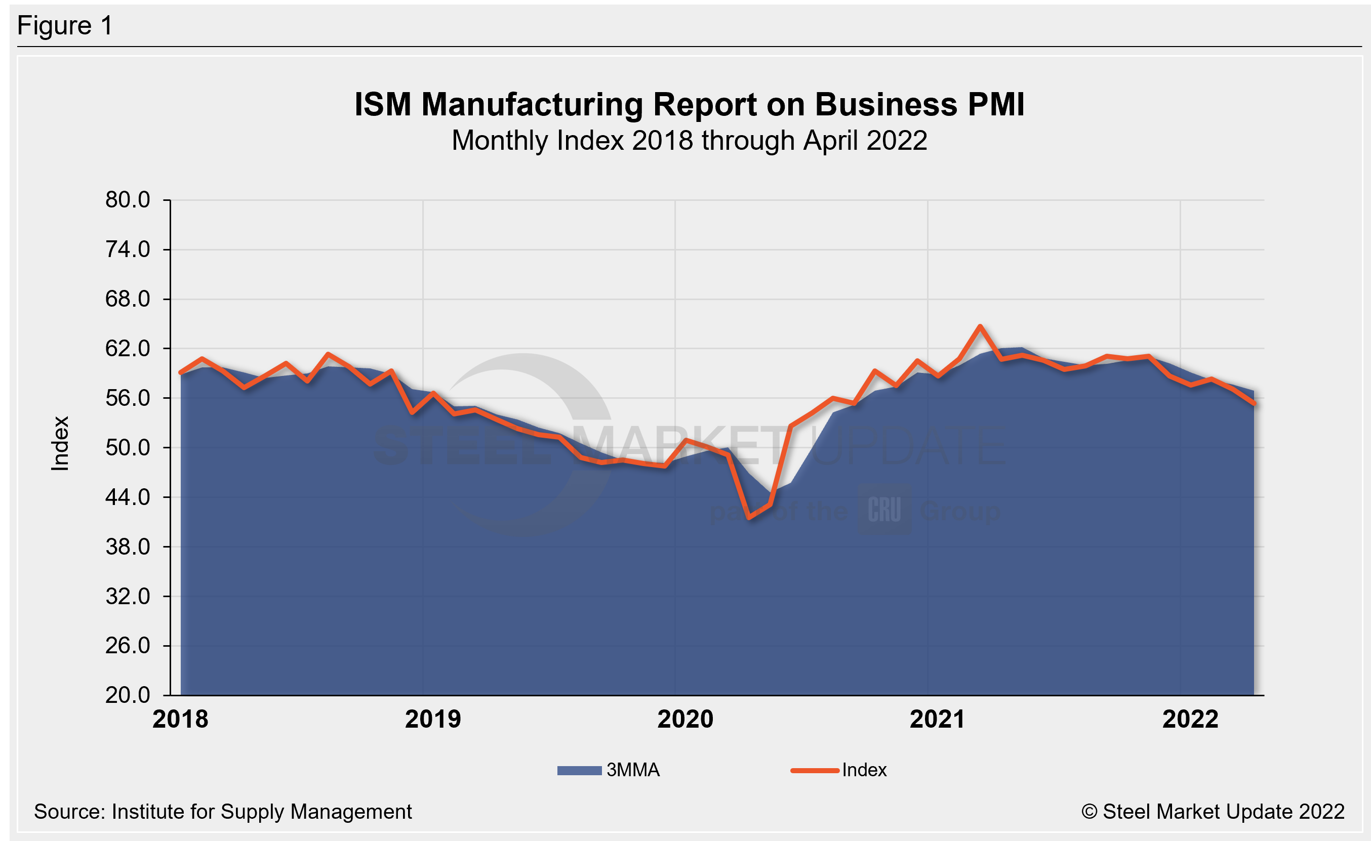 ISM Business PMI Fig