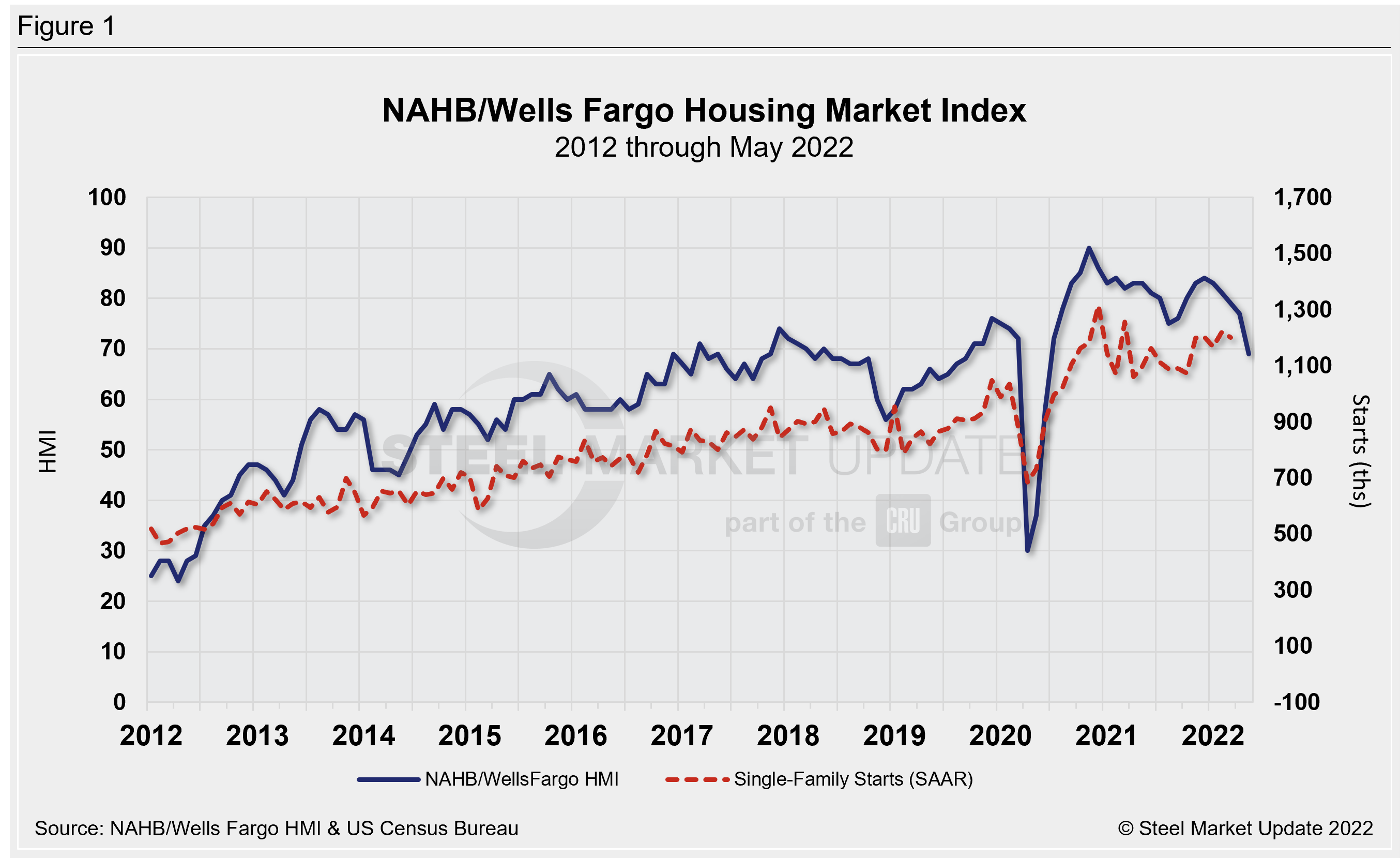 NAHB WellsFargo HMI May22