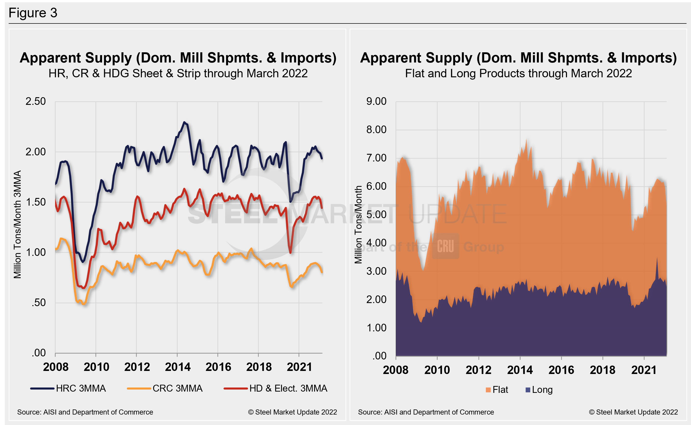 Supply Shipments Fig3