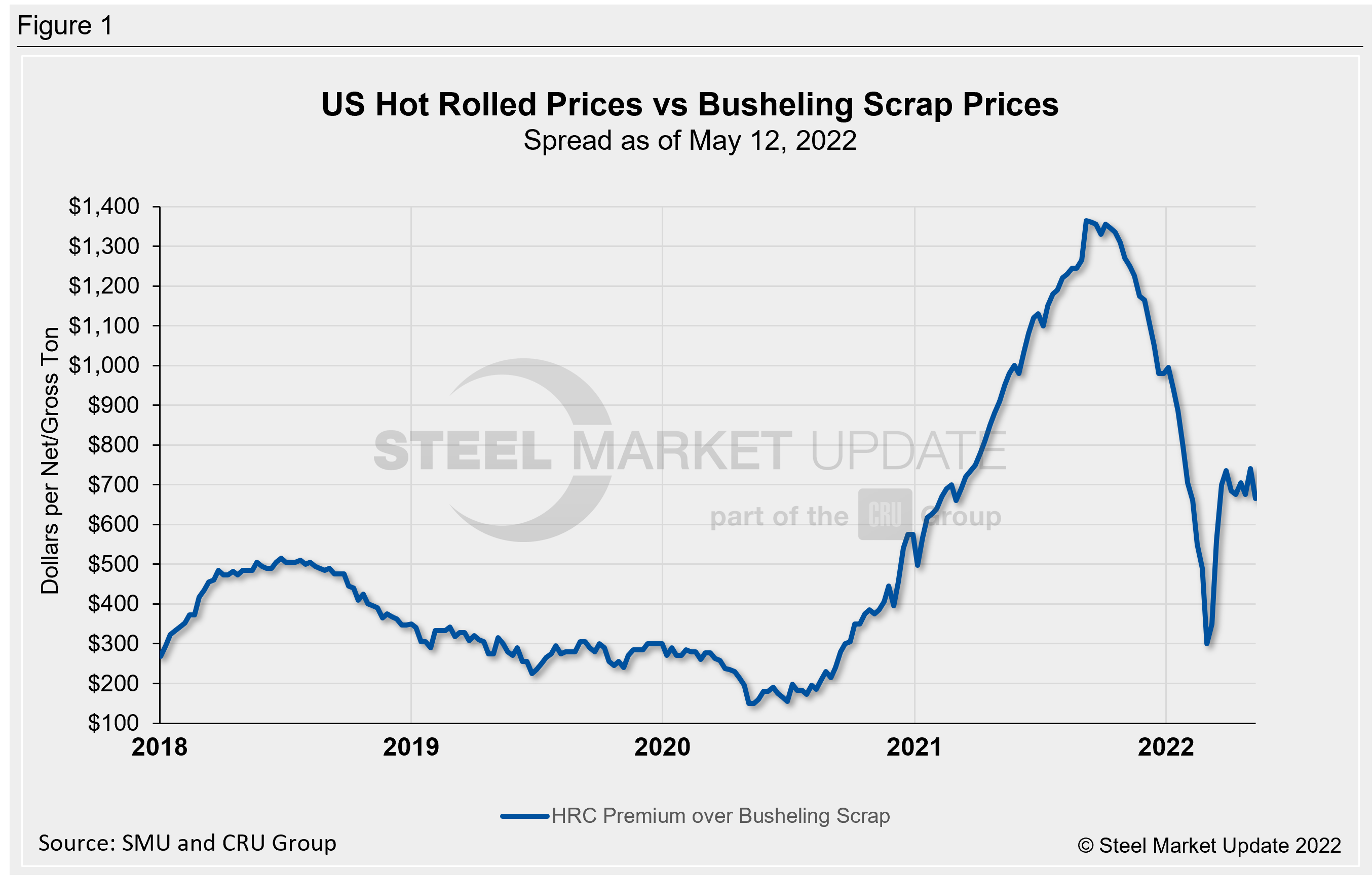 Hot rolled and scrap prices