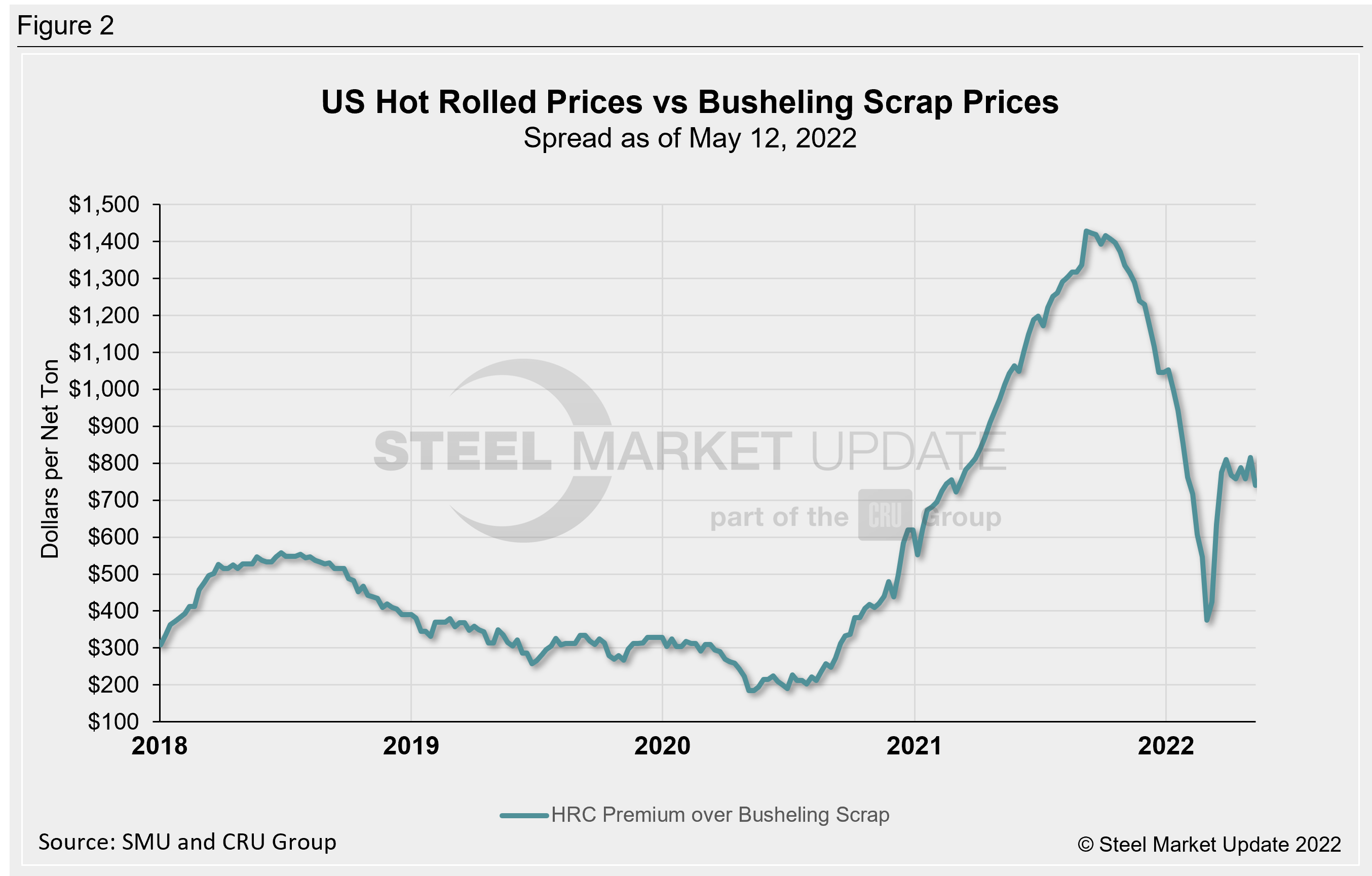 Hot rolled and scrap prices