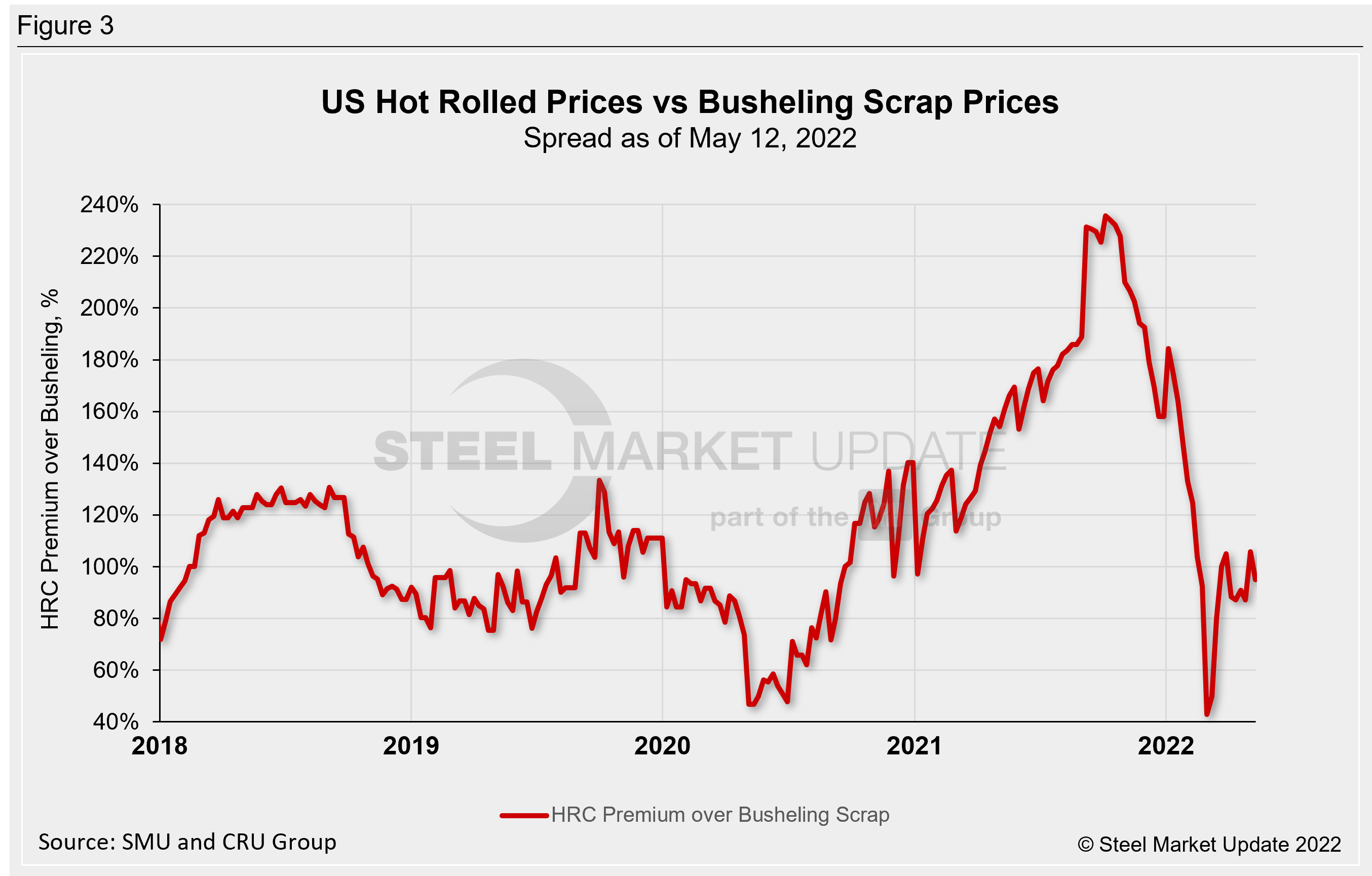 Hot rolled and scrap prices