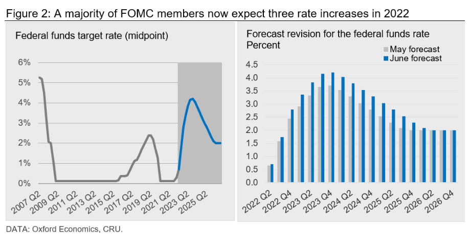 CRU EconUpdate 061722 Fig2