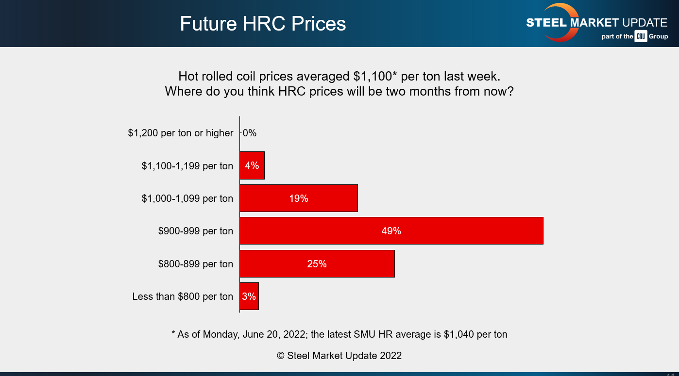 Survey Story June 27 2022 future HRC prices