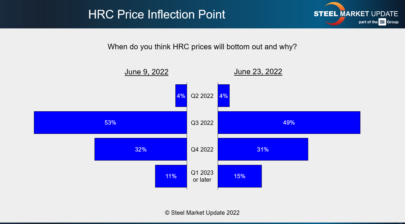 Survey Story June 27 2022 inflection point