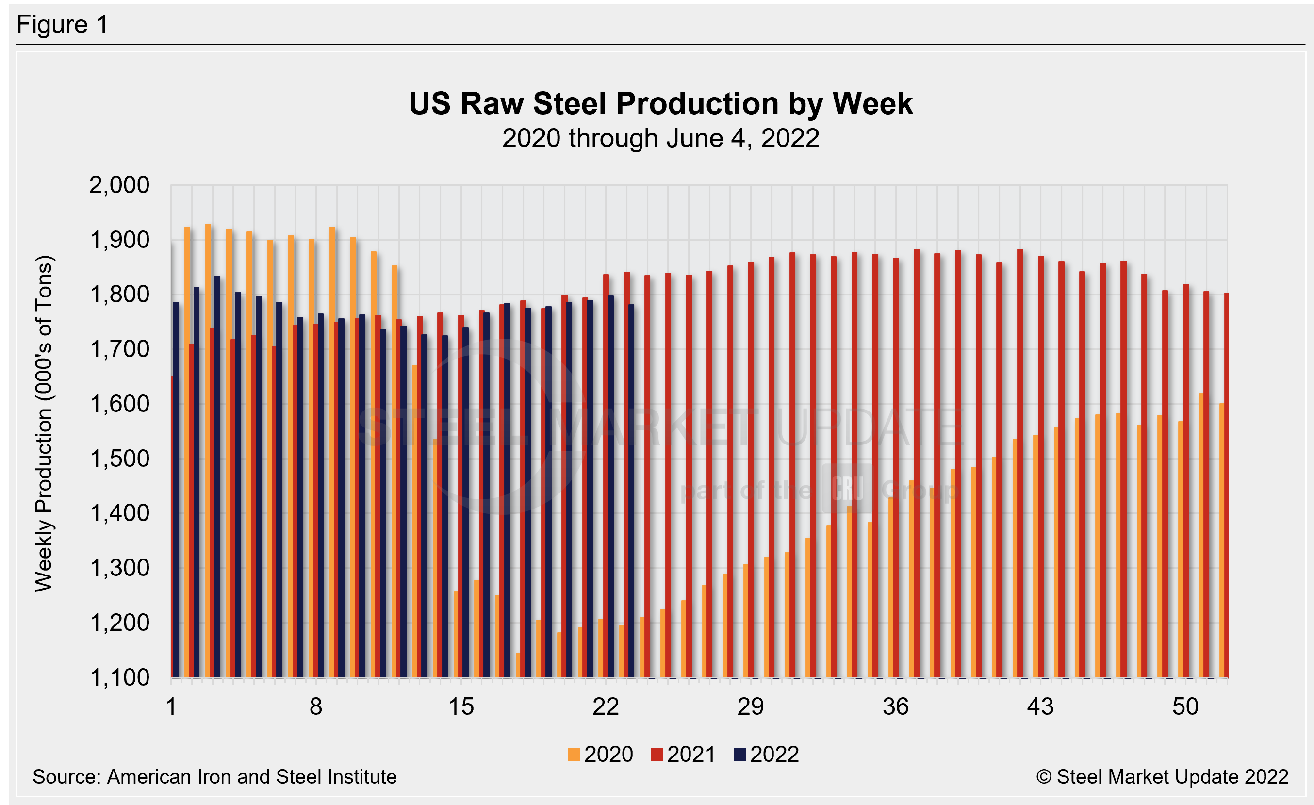 WeeklyRawSteelProd Wk23