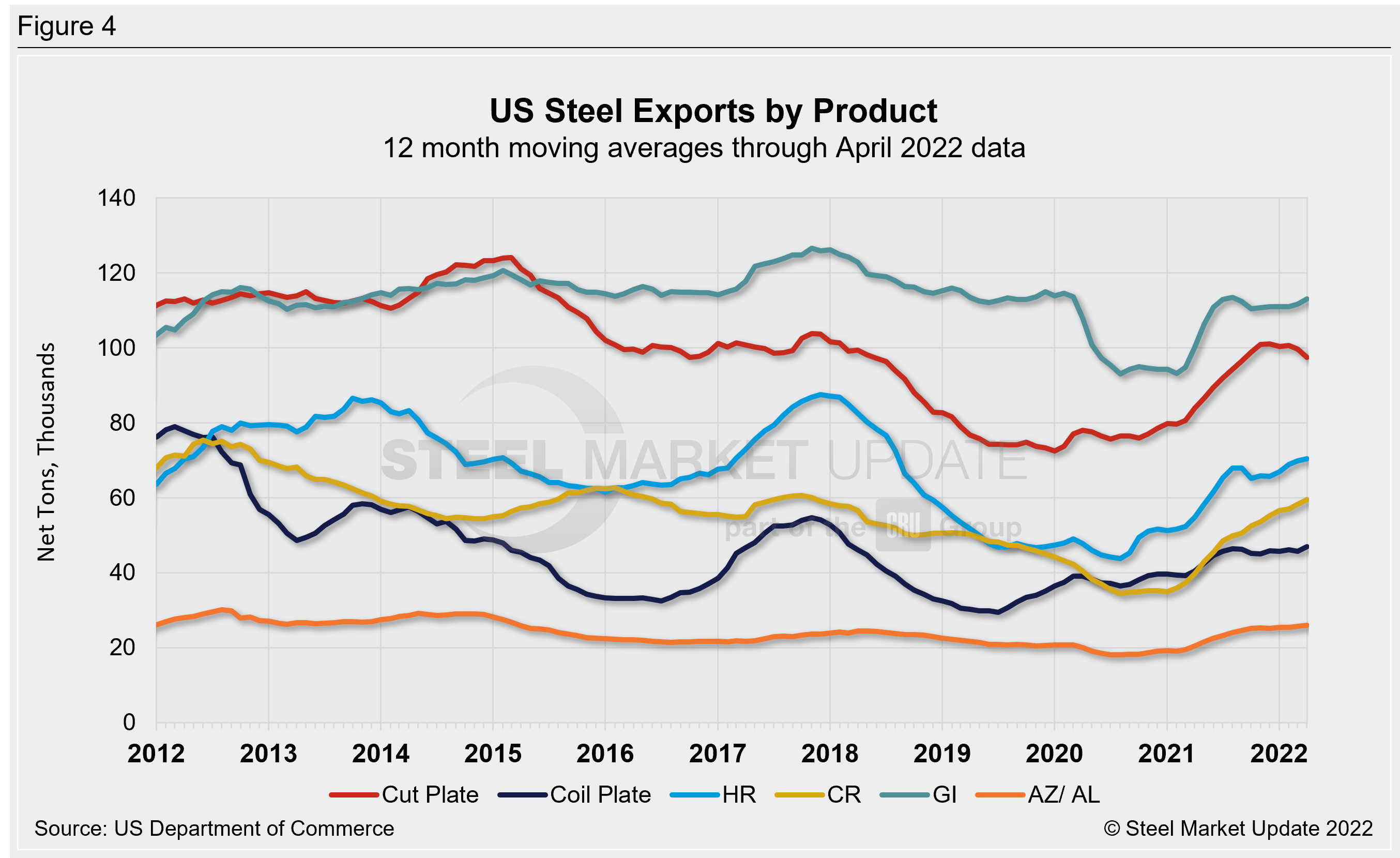 US Steel Exports