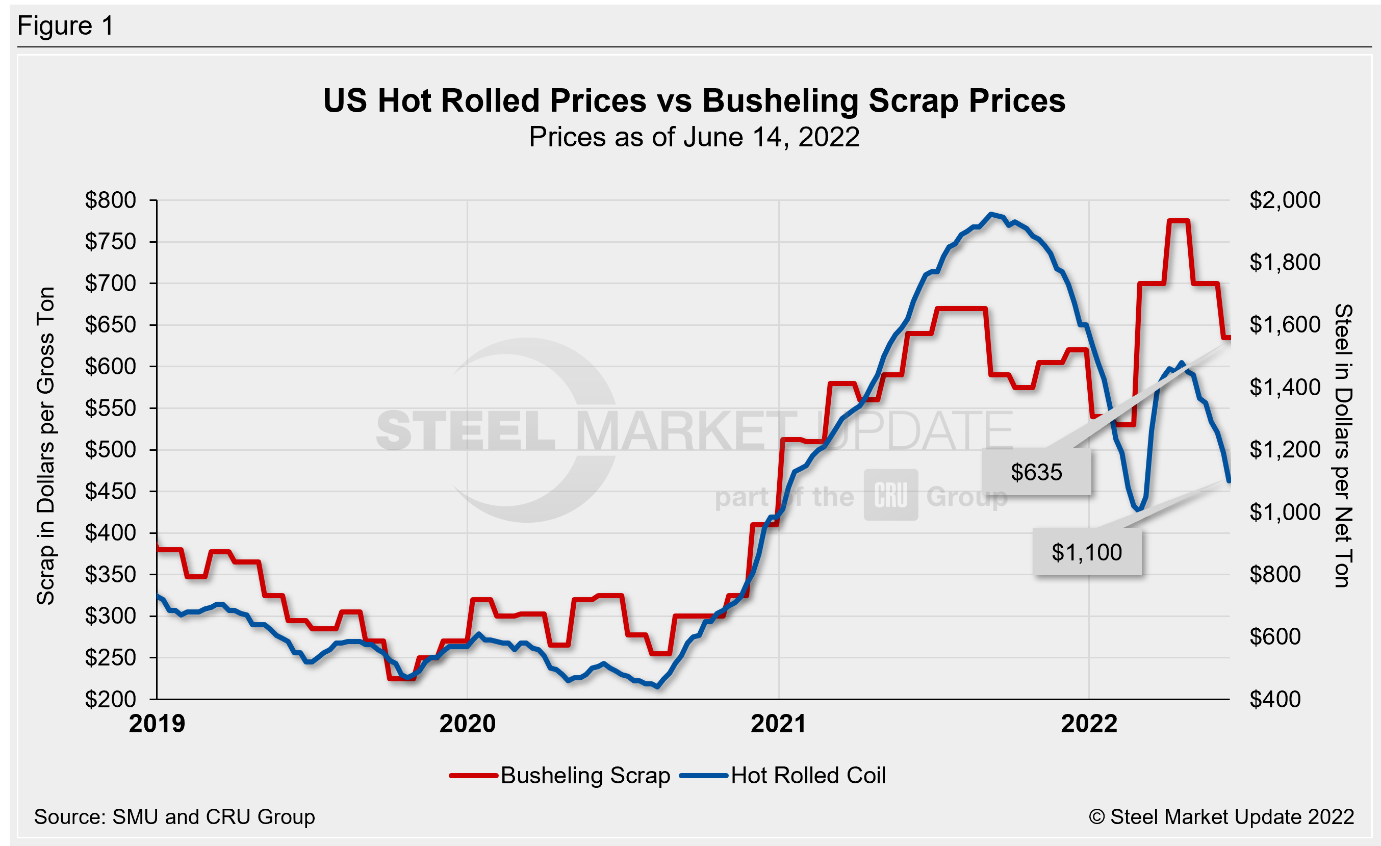 Hot rolled and scrap prices