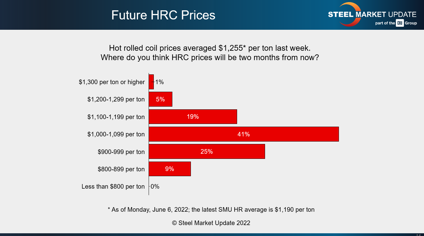 survey June 12 2022 Future HRC price