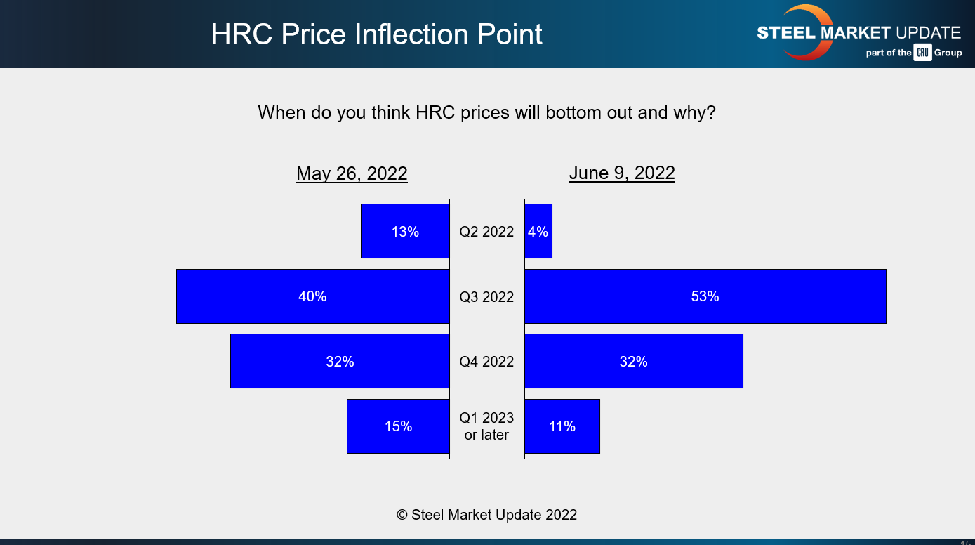 survey June 12 2022 inflection point