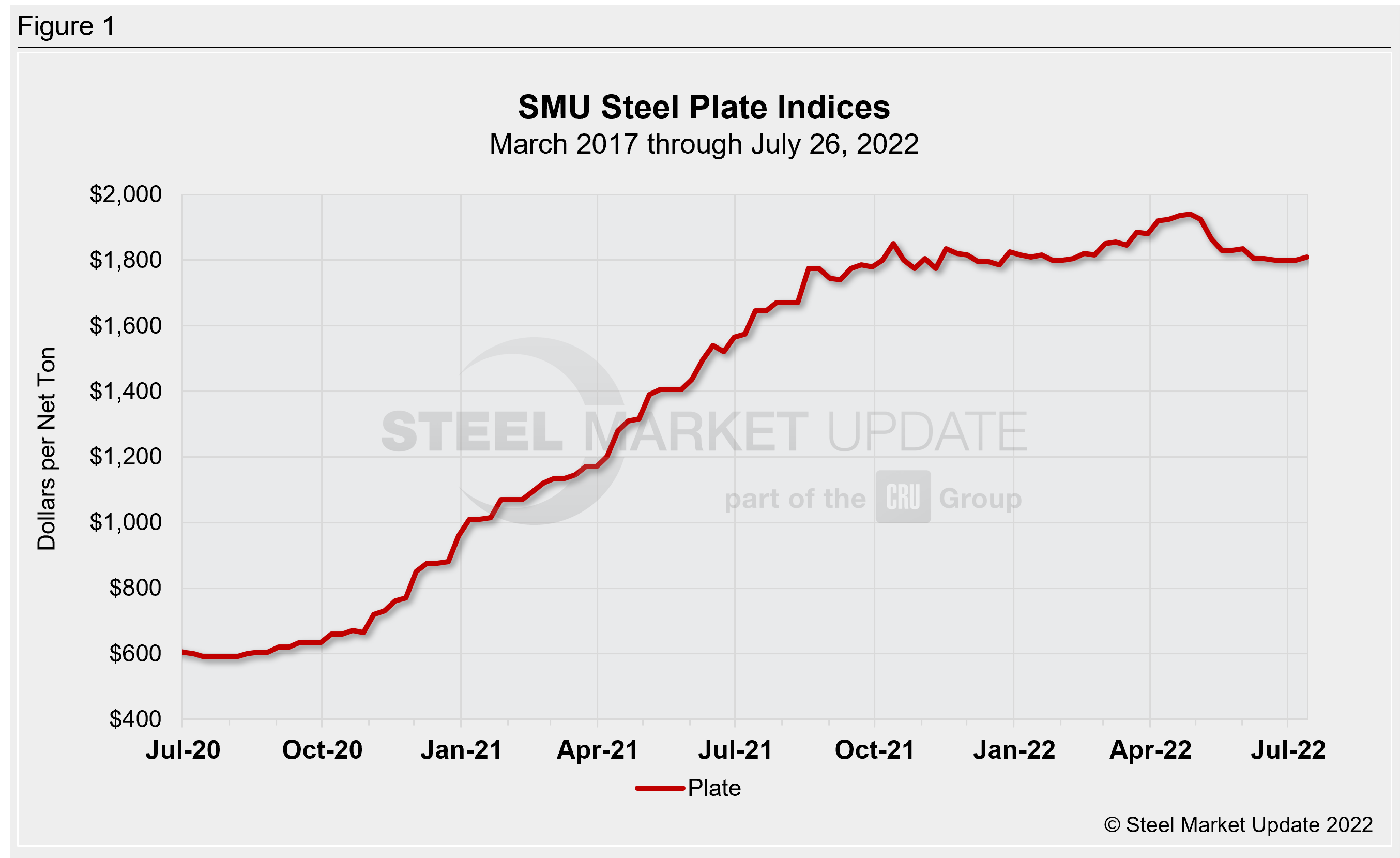 PlateMarketReport Jun30 Fig1