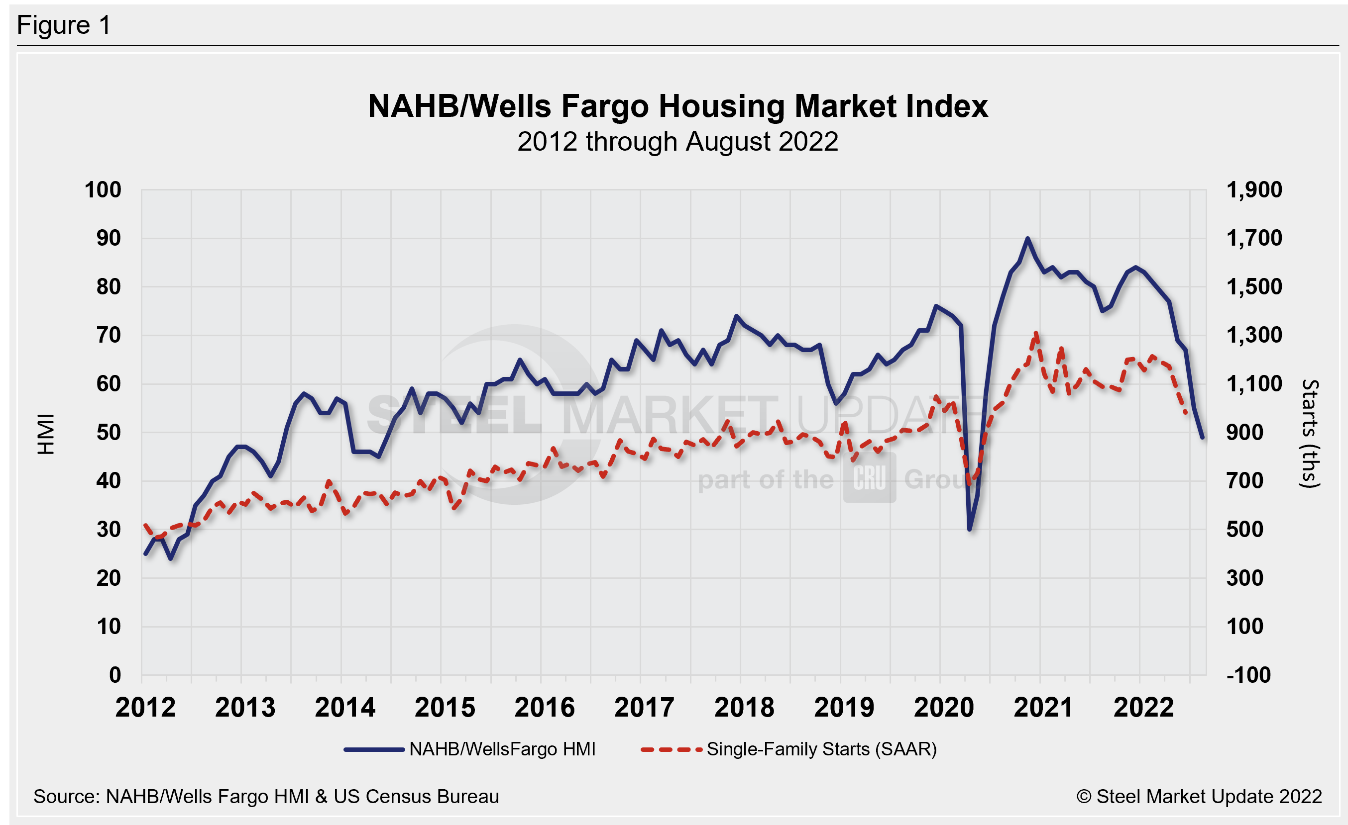 NAHB WellsFargo HMI 2022 08