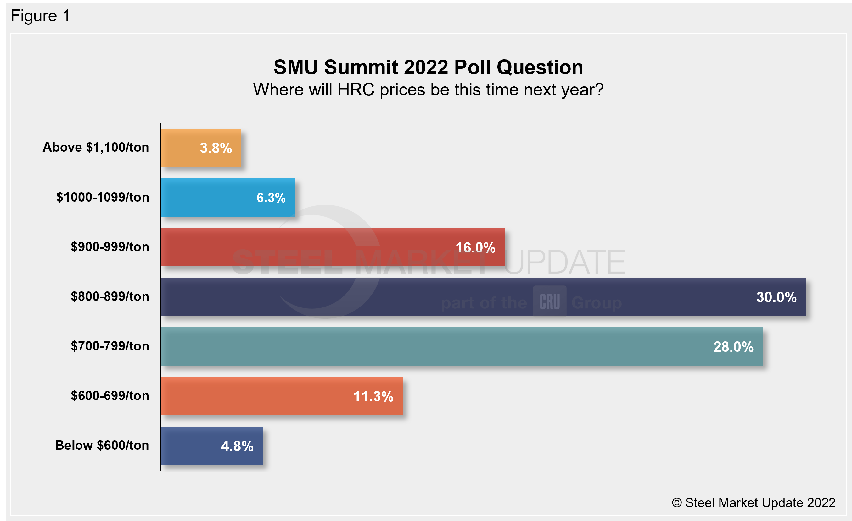 SMU Summit2022Poll Fig1