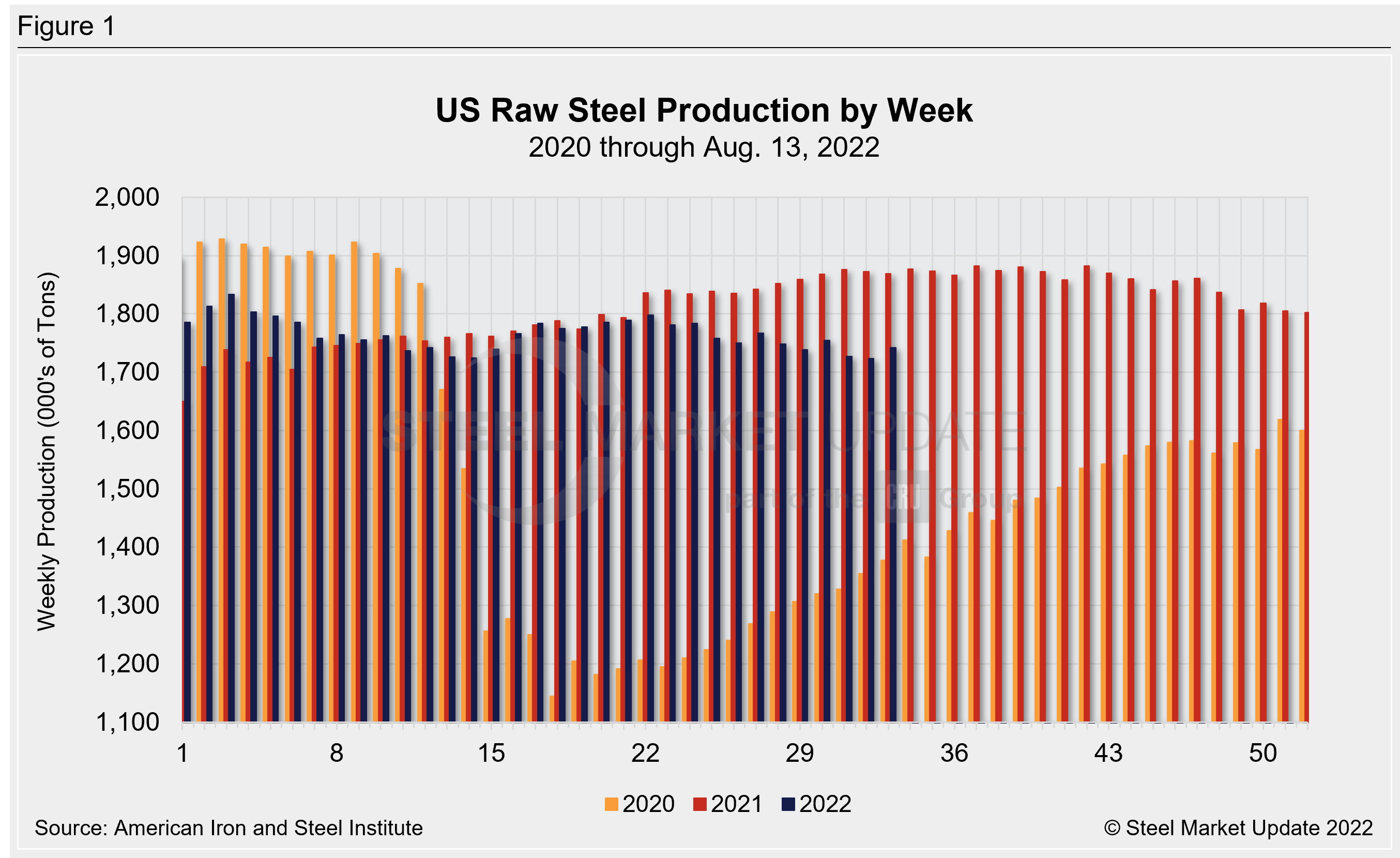 WeeklyRawSteelProd Wk33