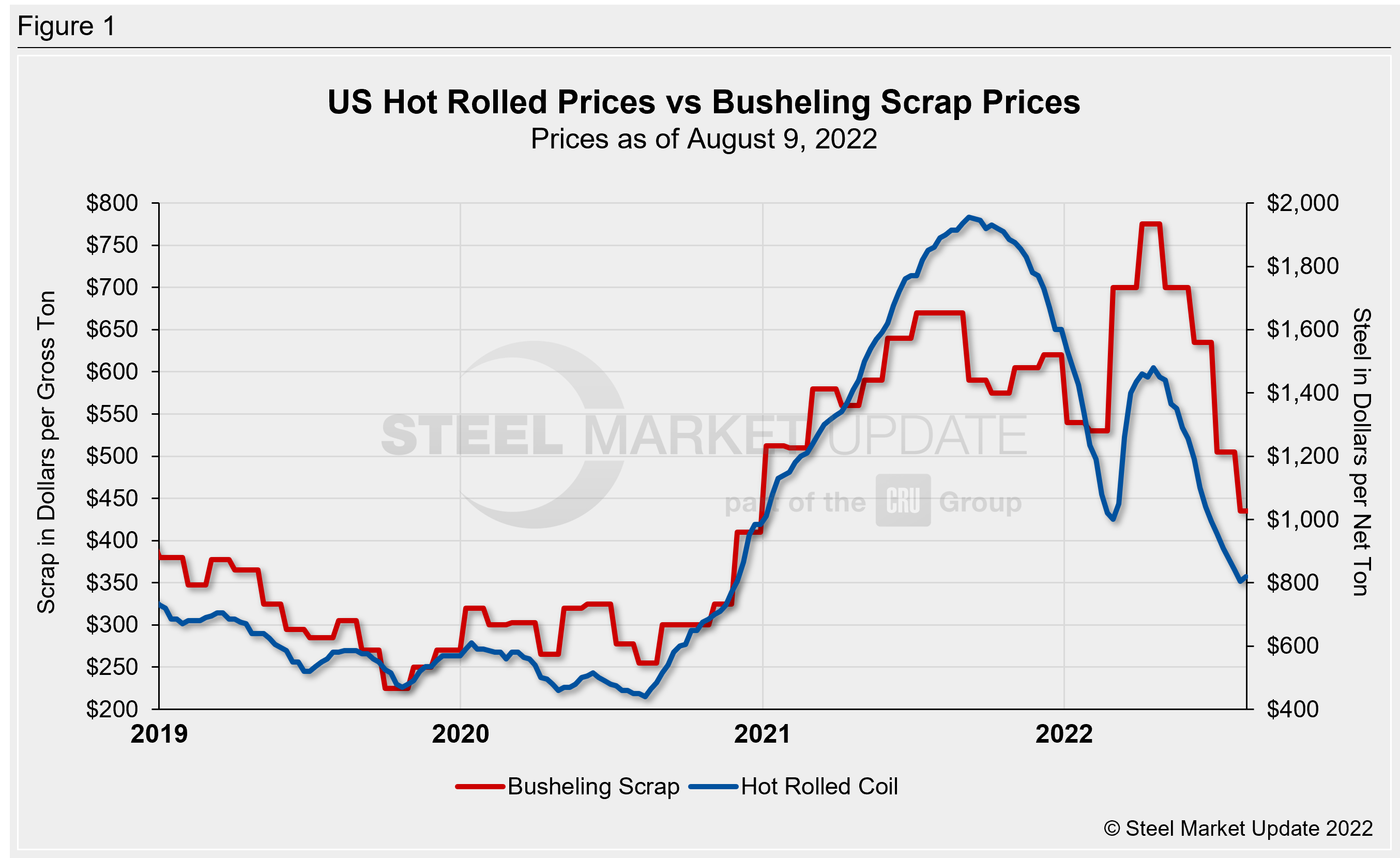 Hot rolled steel and steel scrap prices