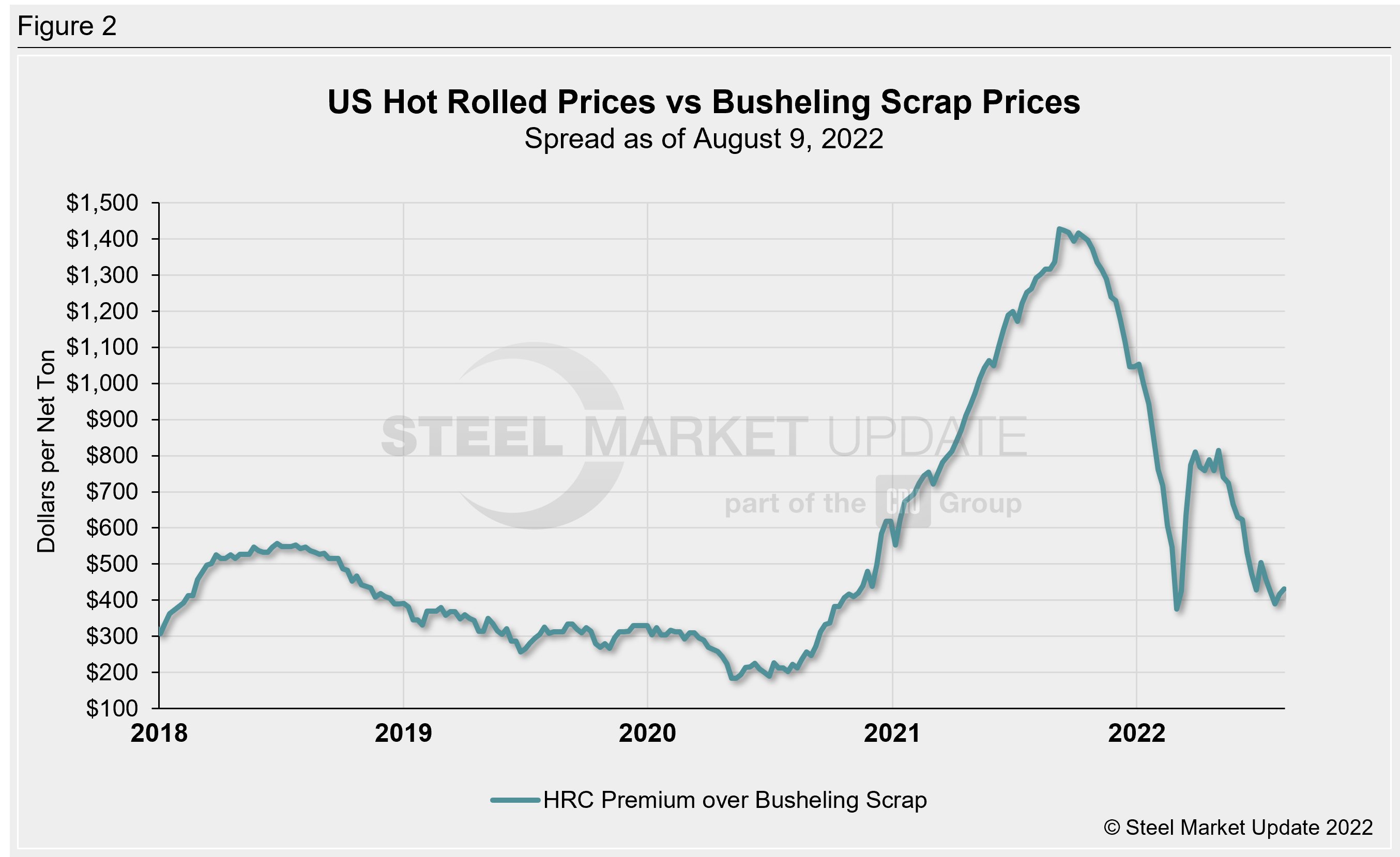 Hot rolled steel price premium over busheling scrap