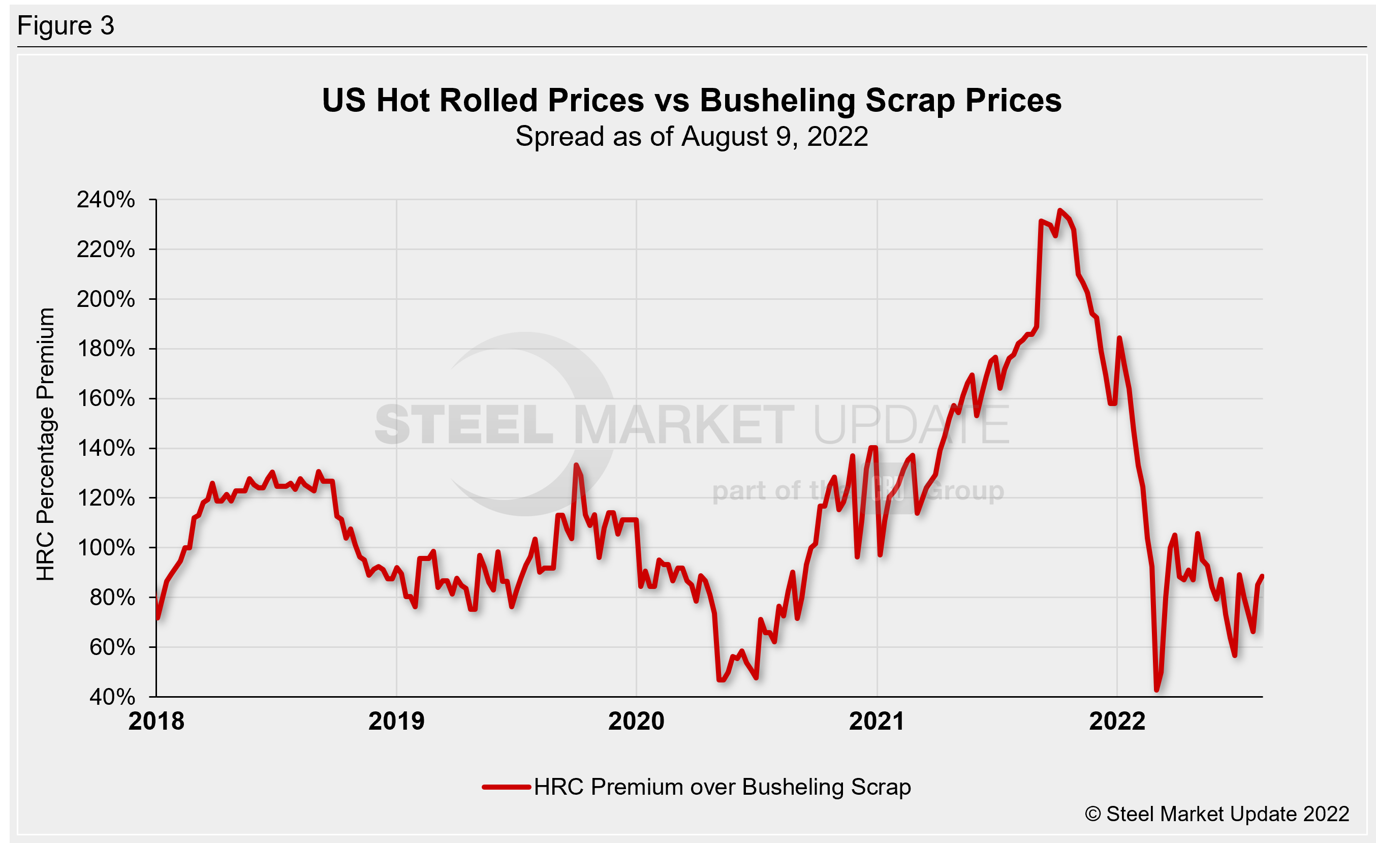 Hot rolled steel percentage premium over busheling scrap