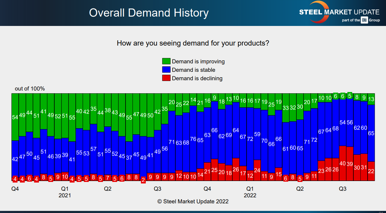 FT Sept 6 2022 overall demand