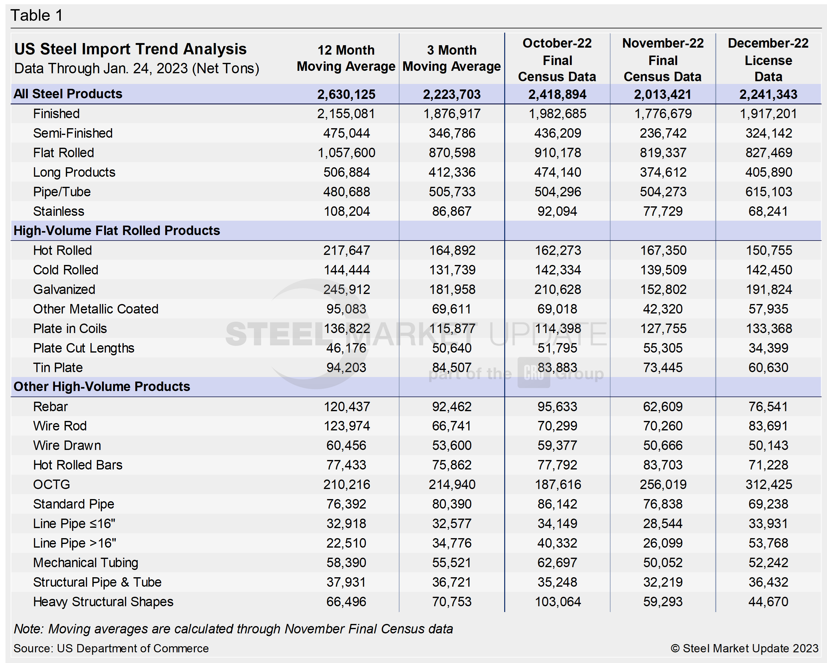 US Steel Import Trend Table