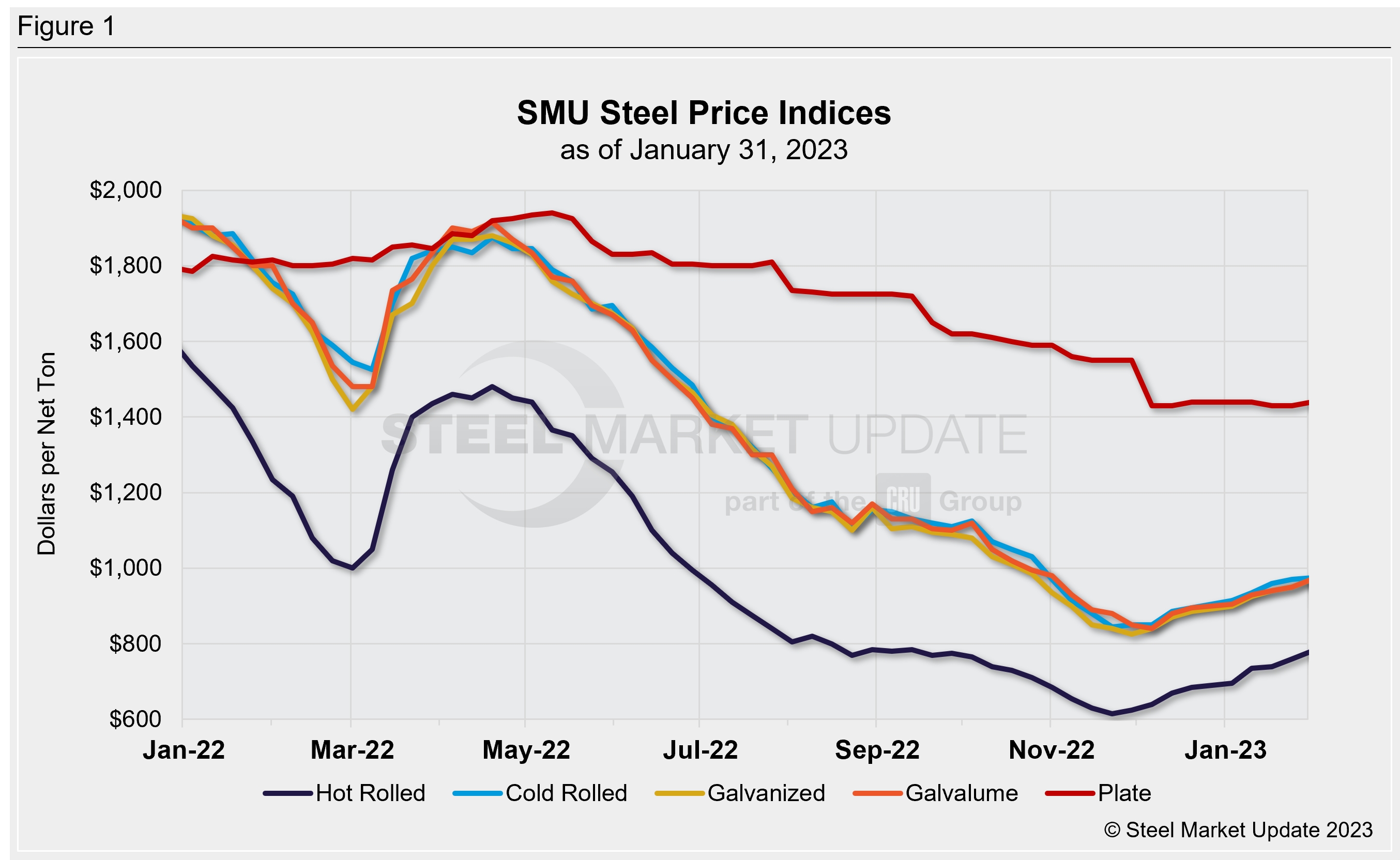 SMU Prices 013123