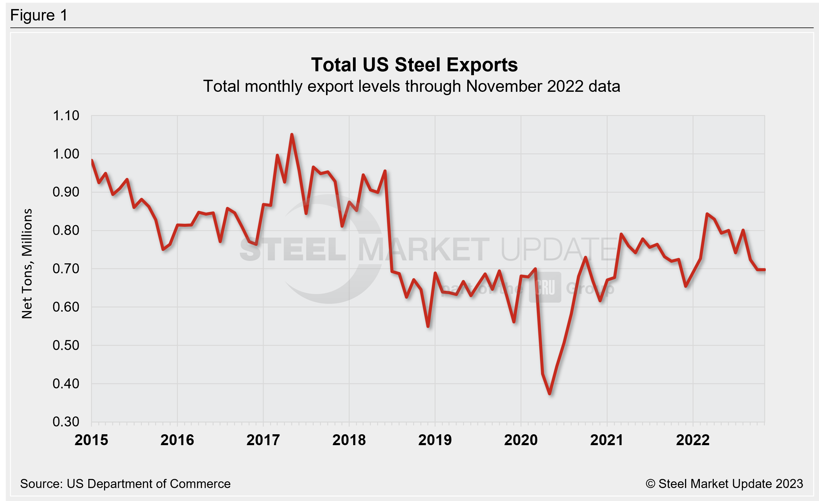 Total US Steel Exports