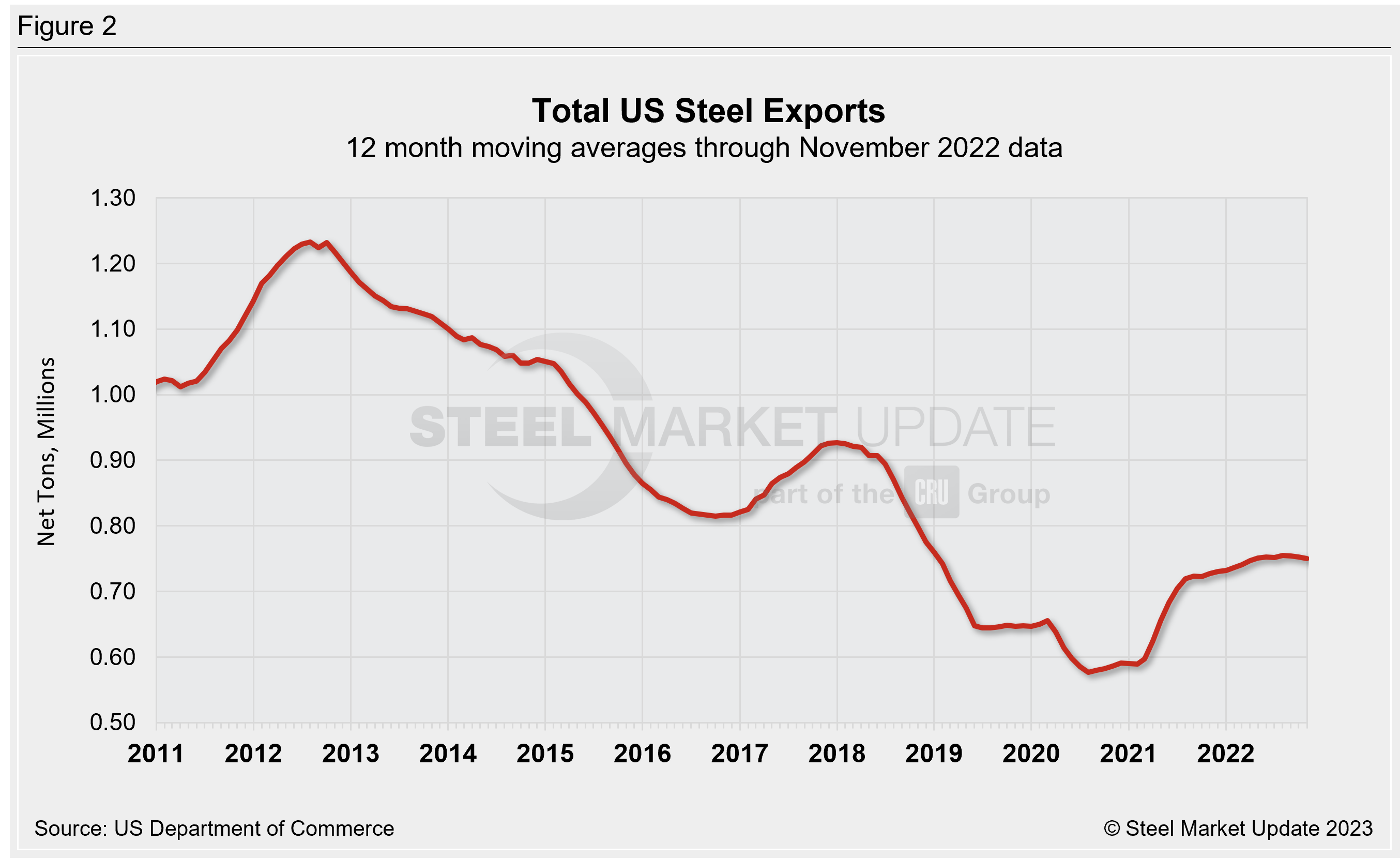 US Steel Exports