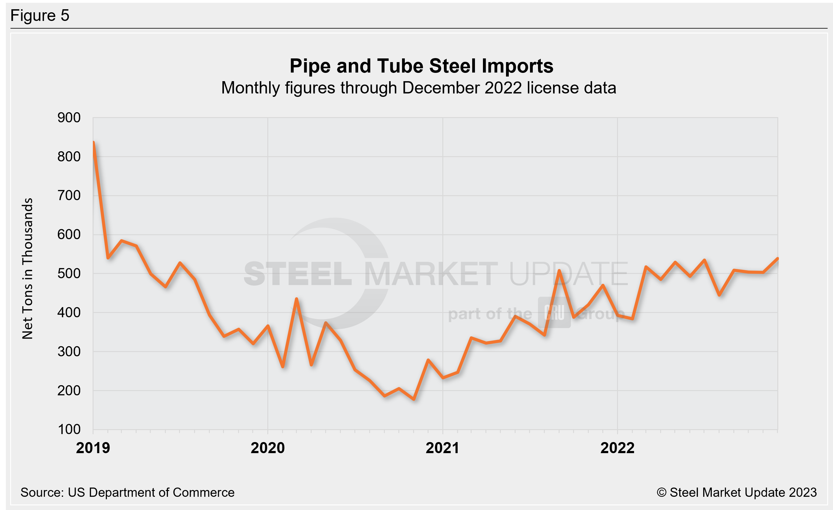 US Steel Import Trend