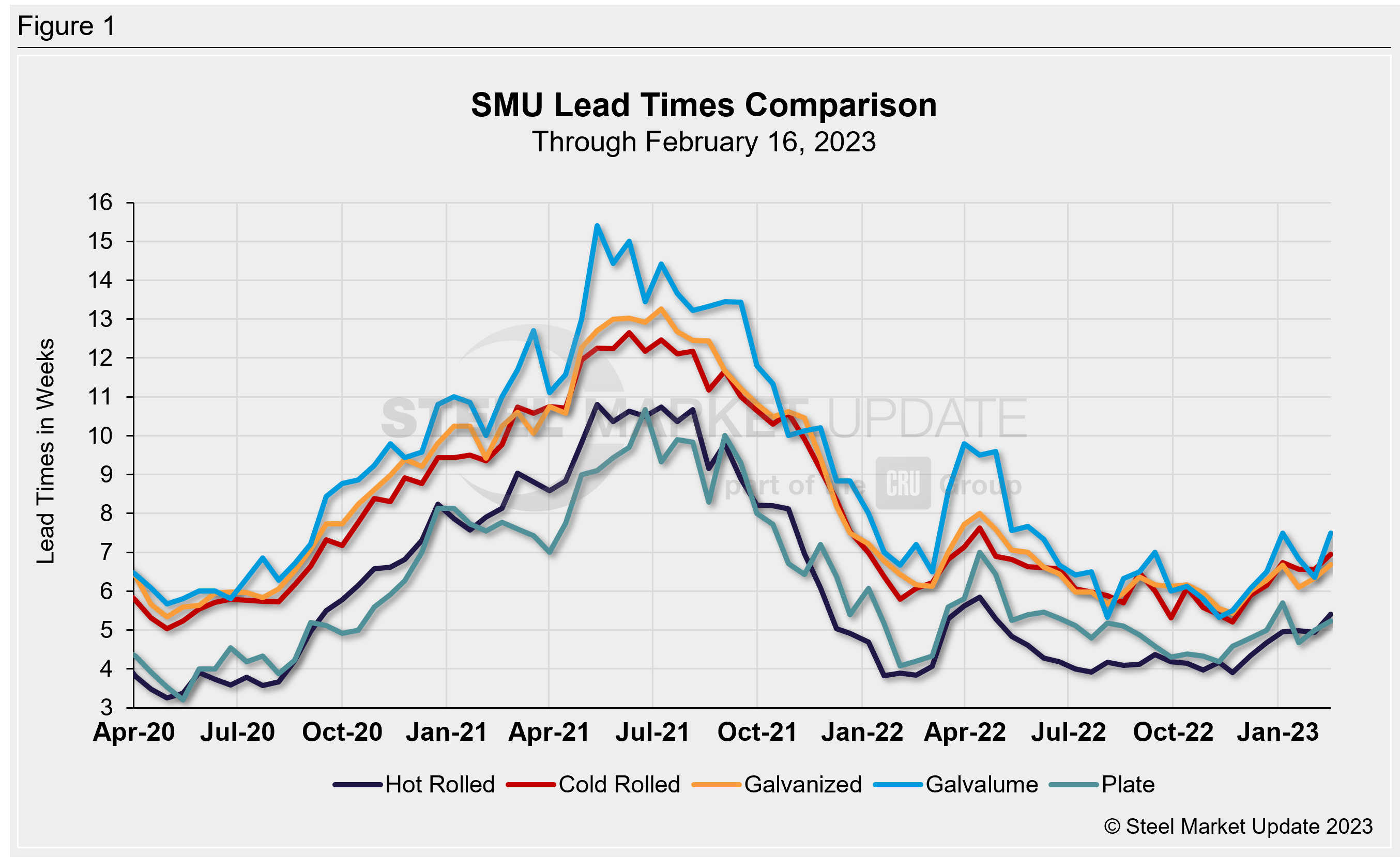 0215 LeadTimes Fig1