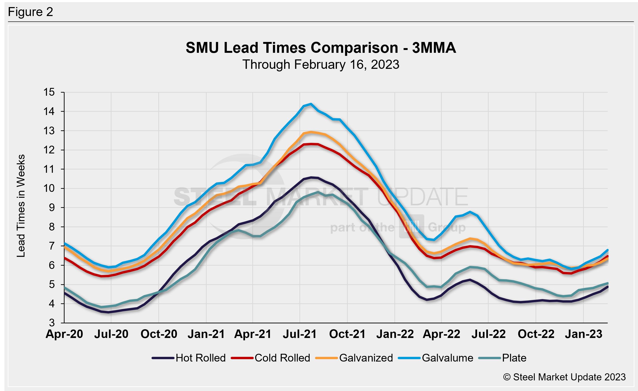 0215 LeadTimes Fig2