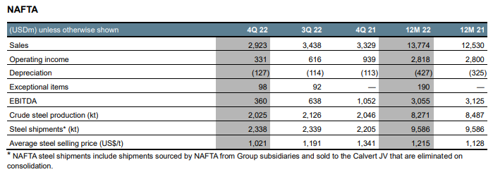 AM Q4 2022 earns img 1