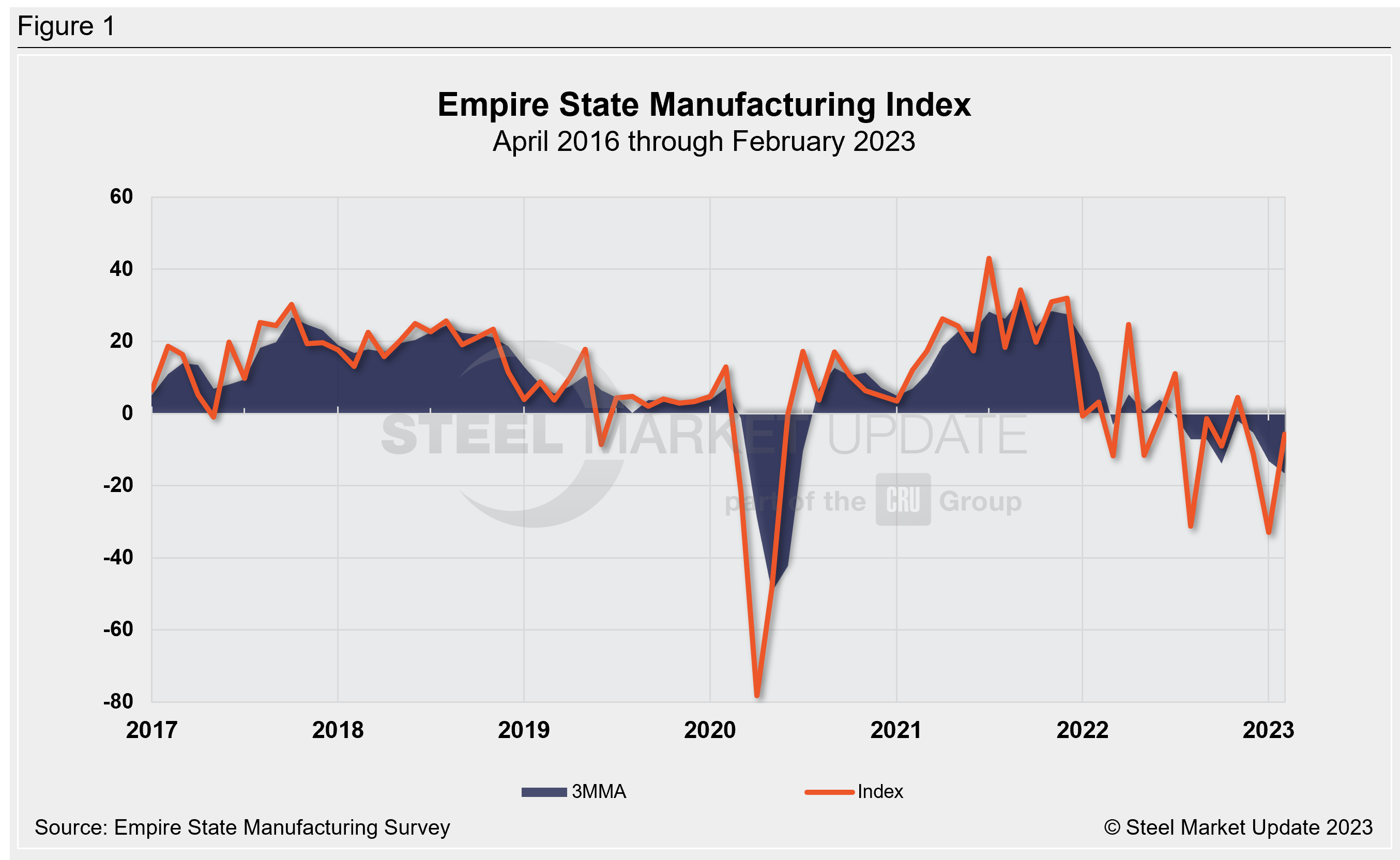 EmpireStateManuf. Feb23