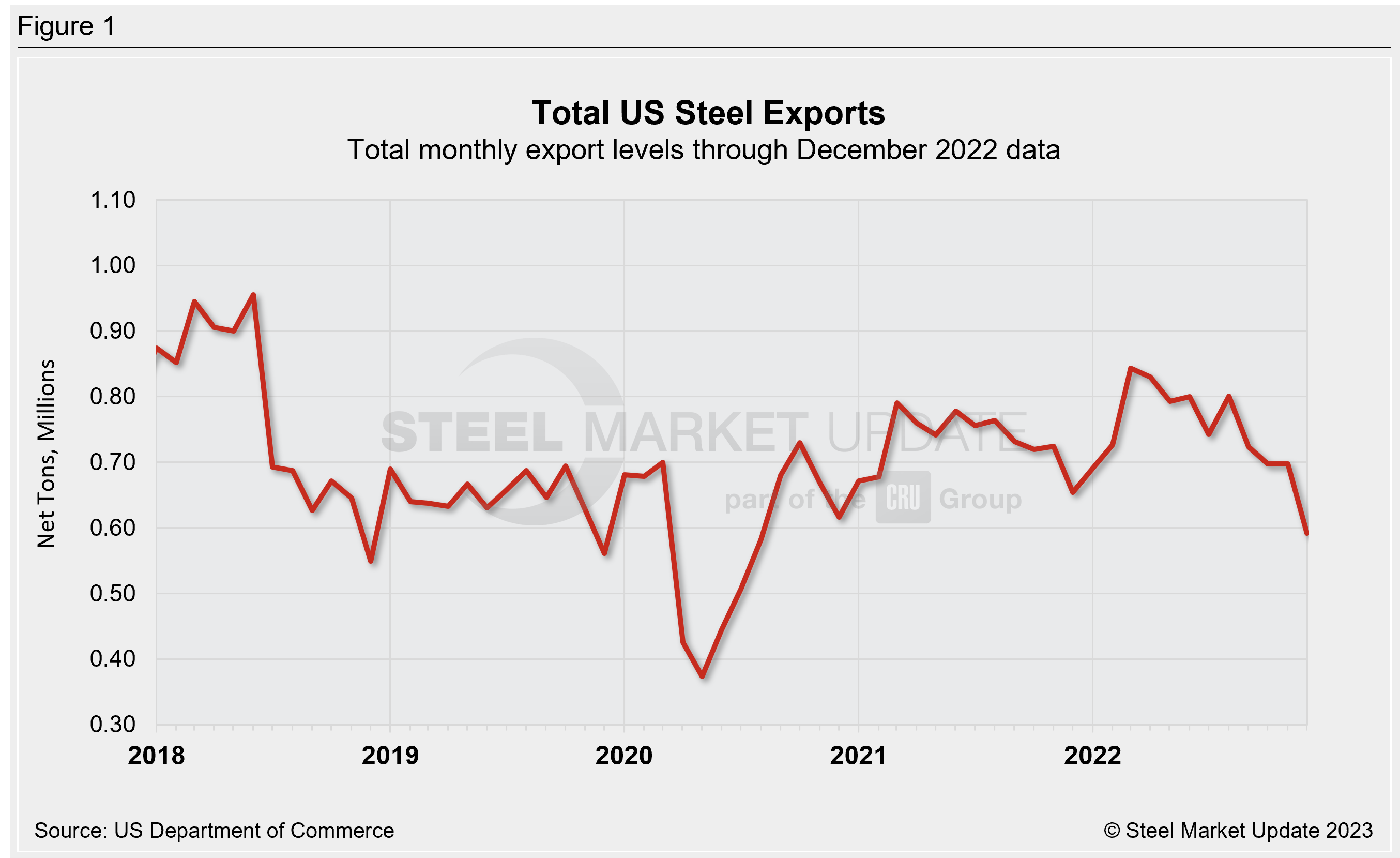 Exports Dec22 Fig1