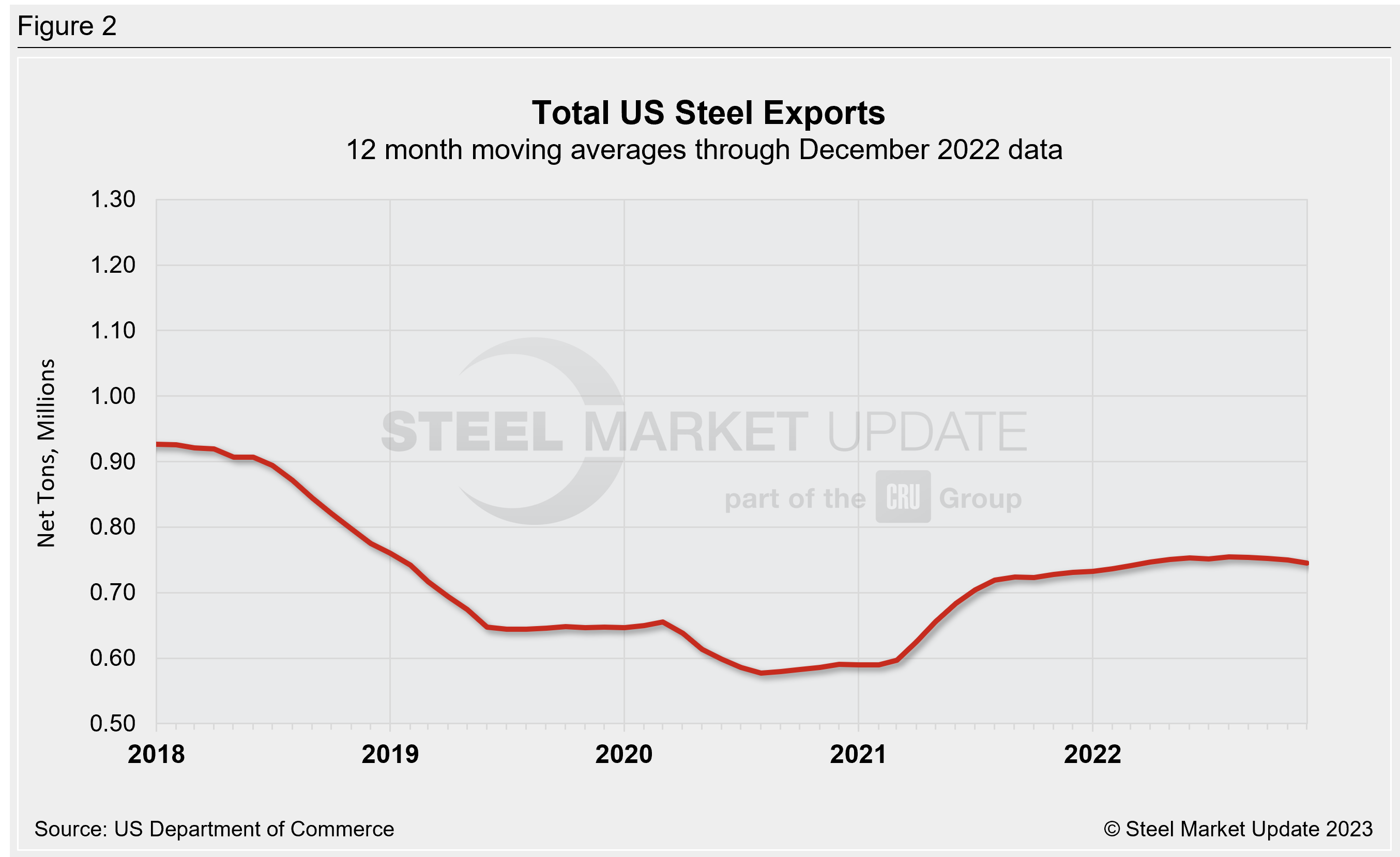 Exports Dec22 Fig2