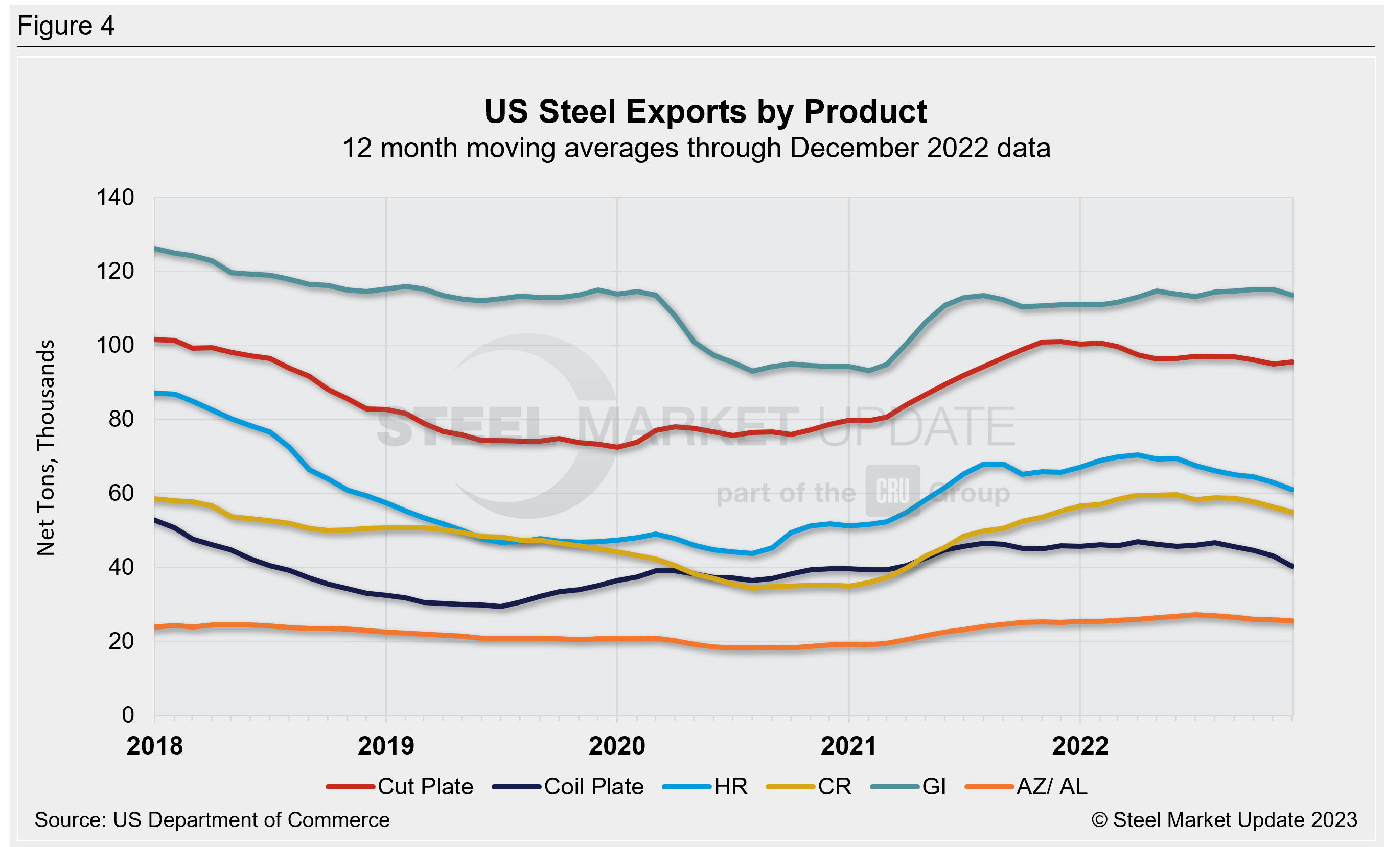 Exports Dec22 Fig4