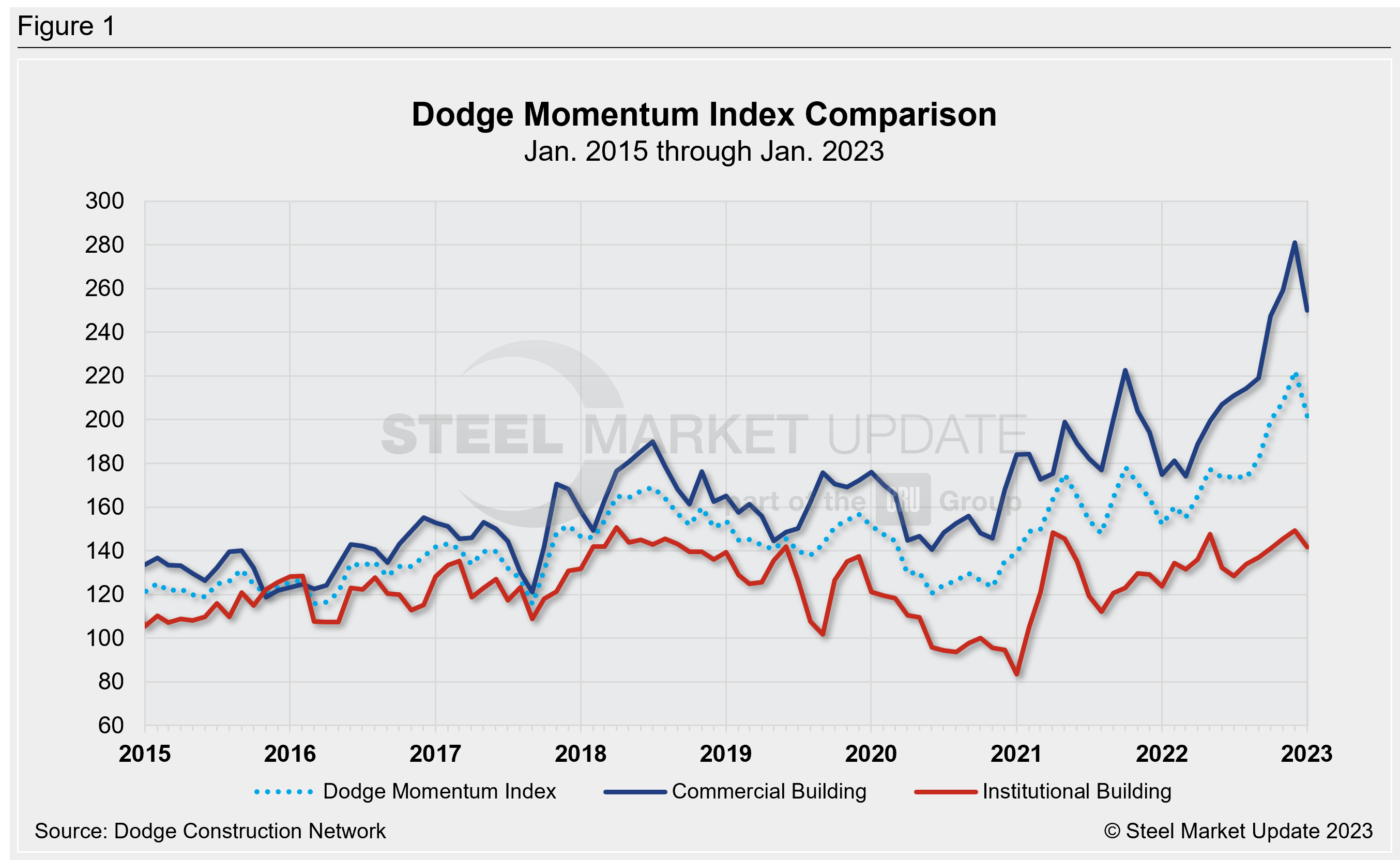 SMU DodgeMom.Index Jan23 Fig1