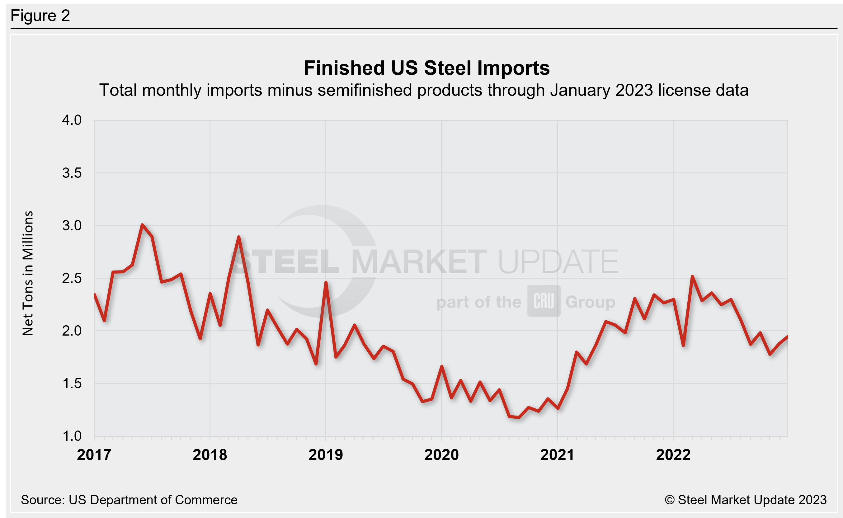 US Steel Import Trend