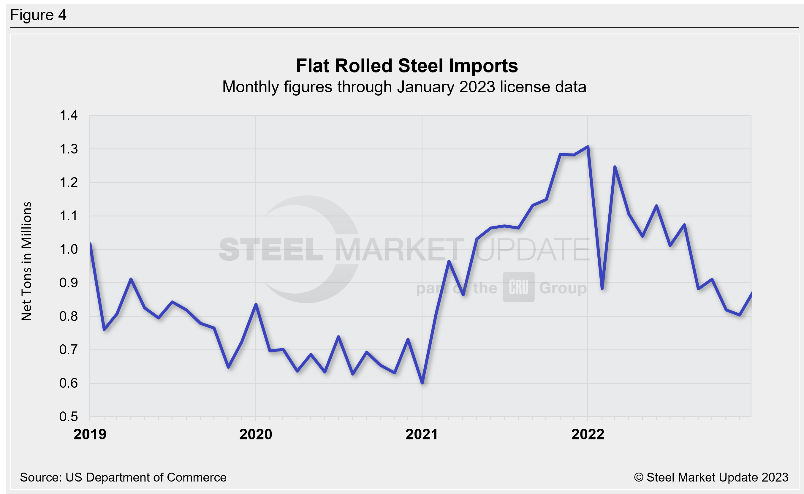 US Steel Import Trend