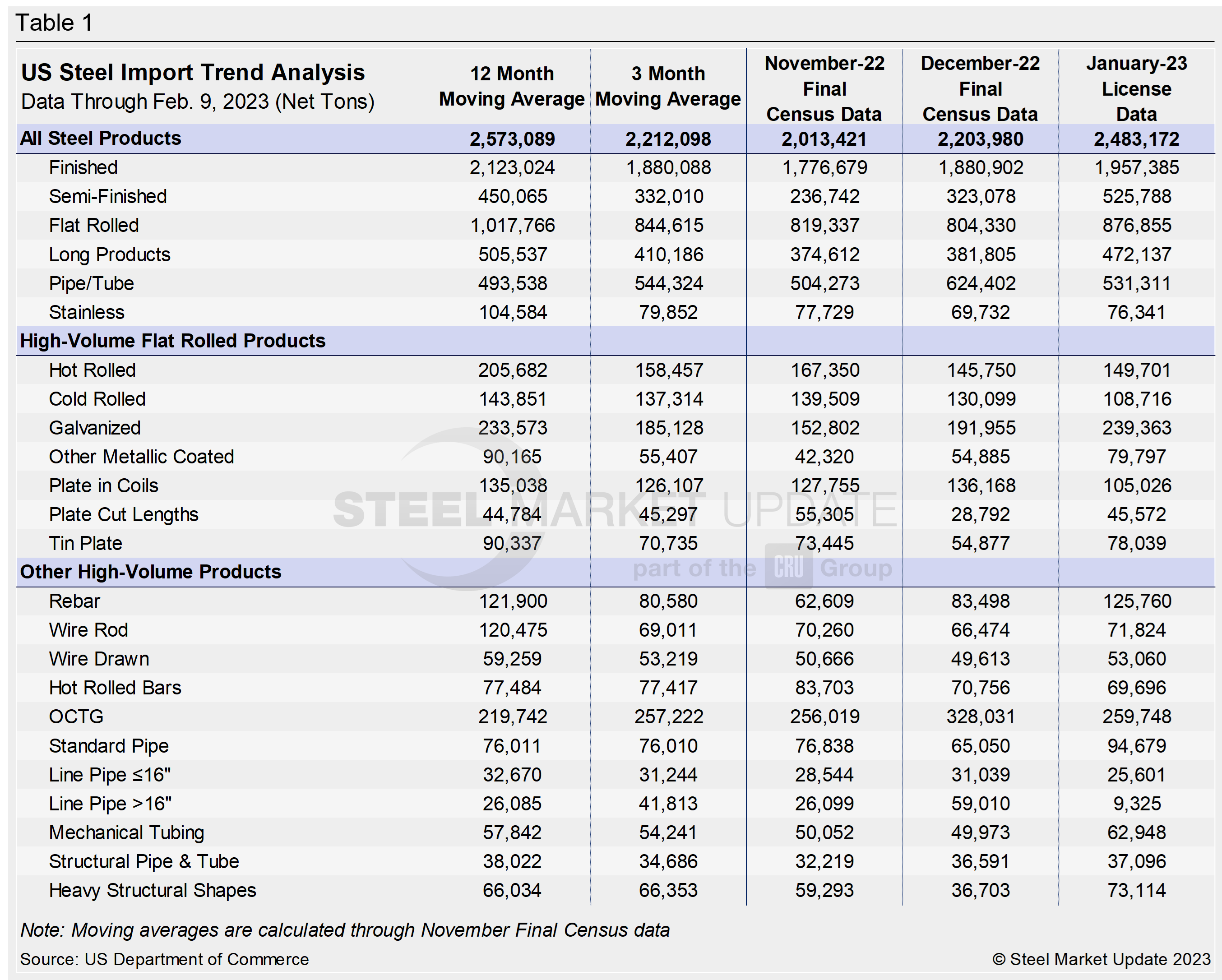 US Steel Import Trend Table