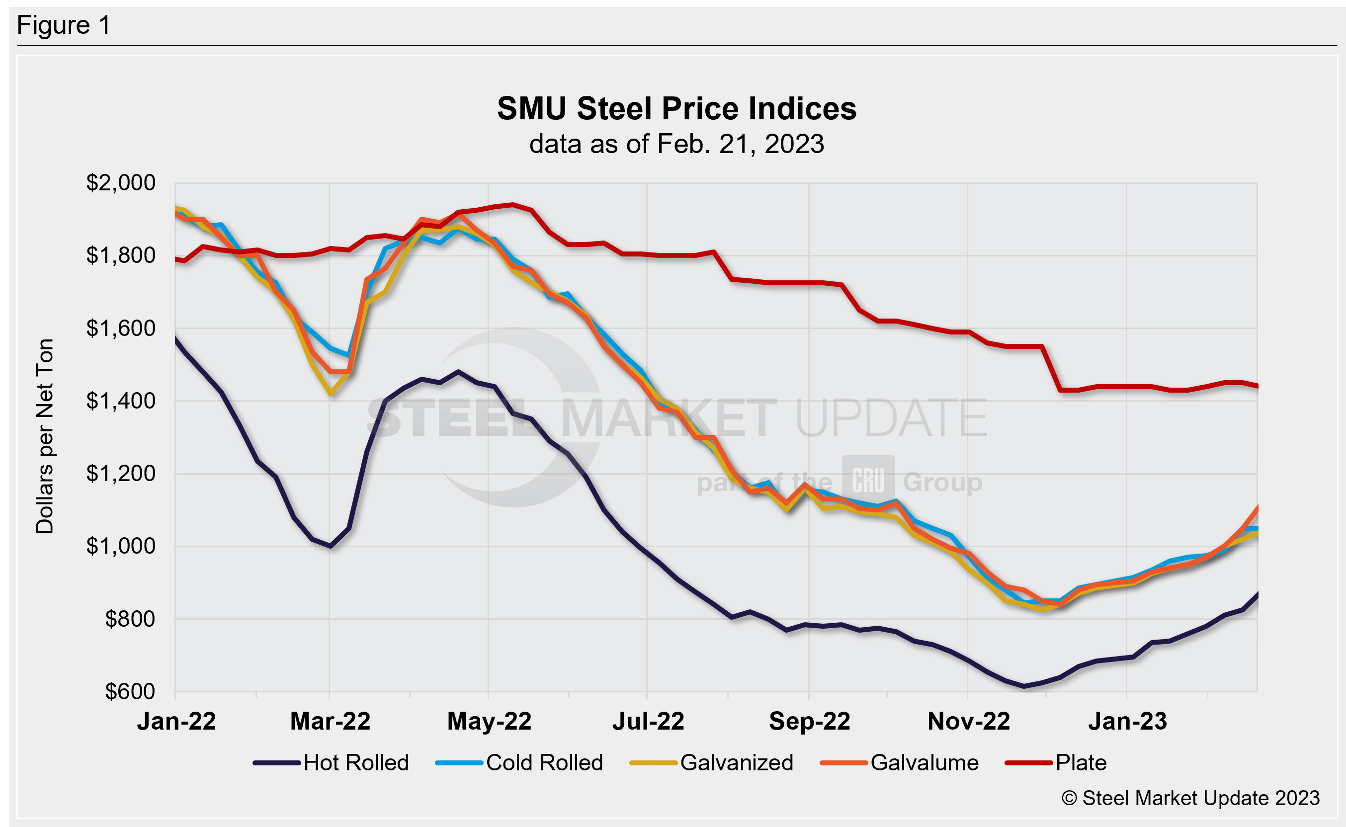 SMU Prices 013123