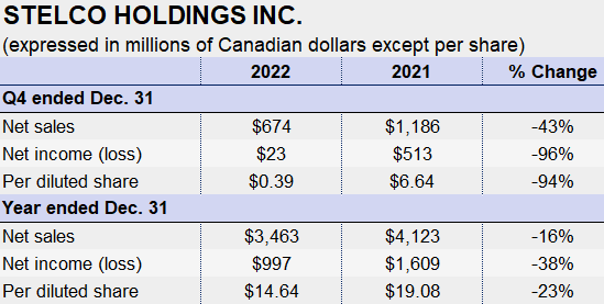 Stelco Q4 2022 earns box image
