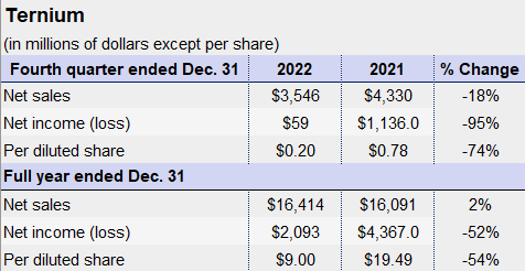Ternium Q4 2022 earns box image