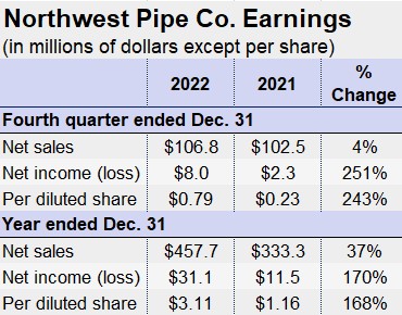 03.15.23 Northwest Pipe Earns