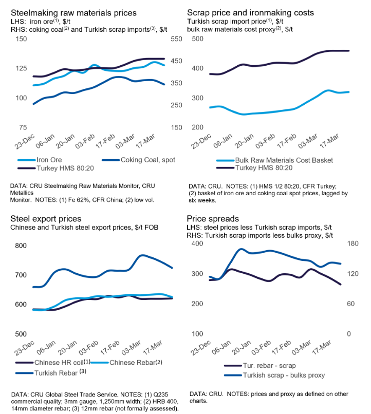 03.28.23 CRU Turkish Scrap 2